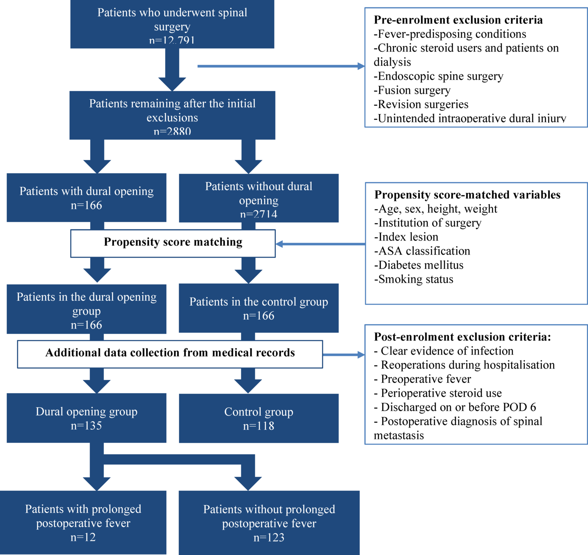 Impact of dural opening on noninfectious postoperative fever in spinal surgery: a propensity-matched retrospective study