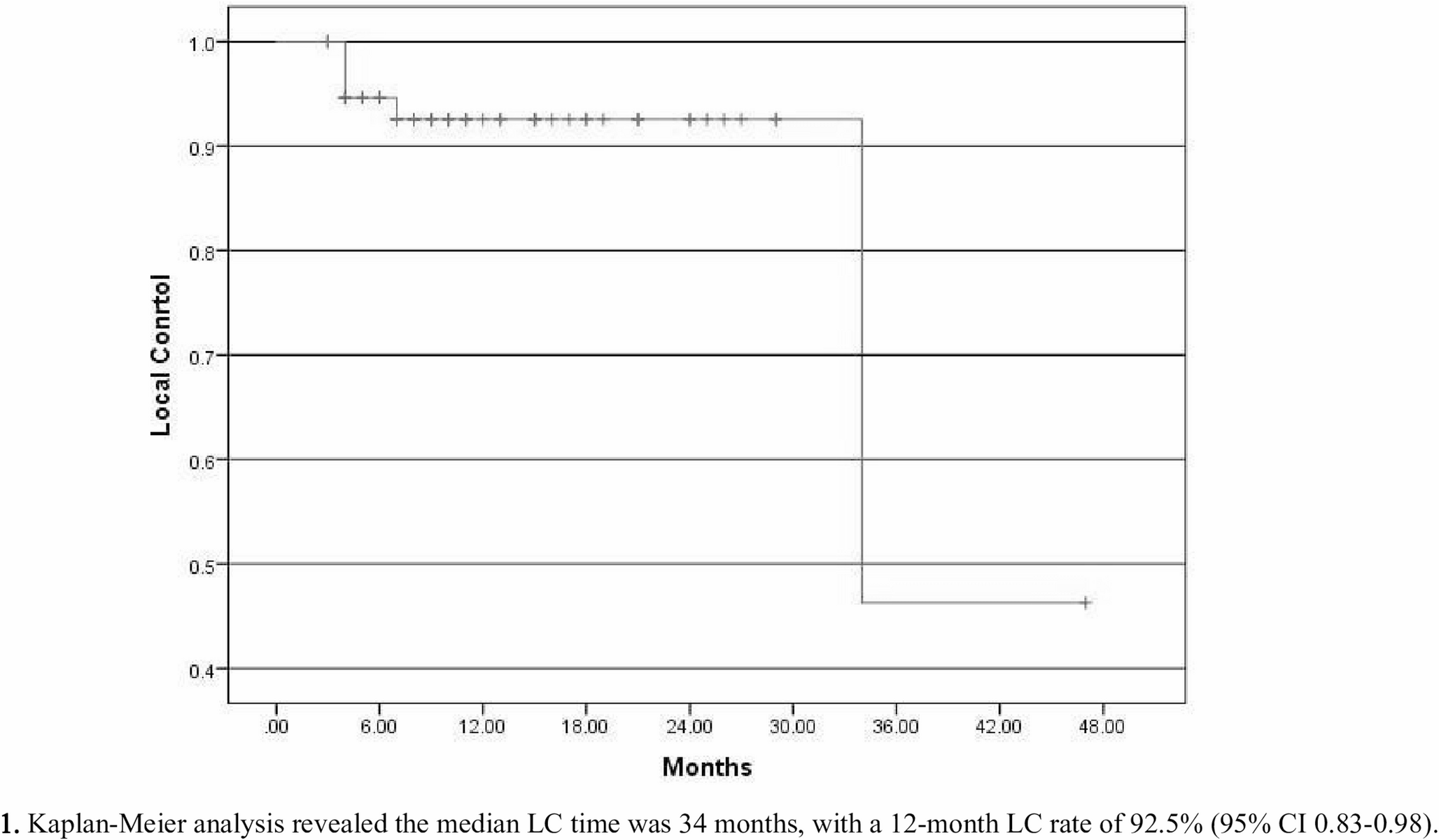 Improved outcomes of cyberknife stereotactic radiosurgery for spinal metastases: a retrospective study of sixty-one cases in one single center