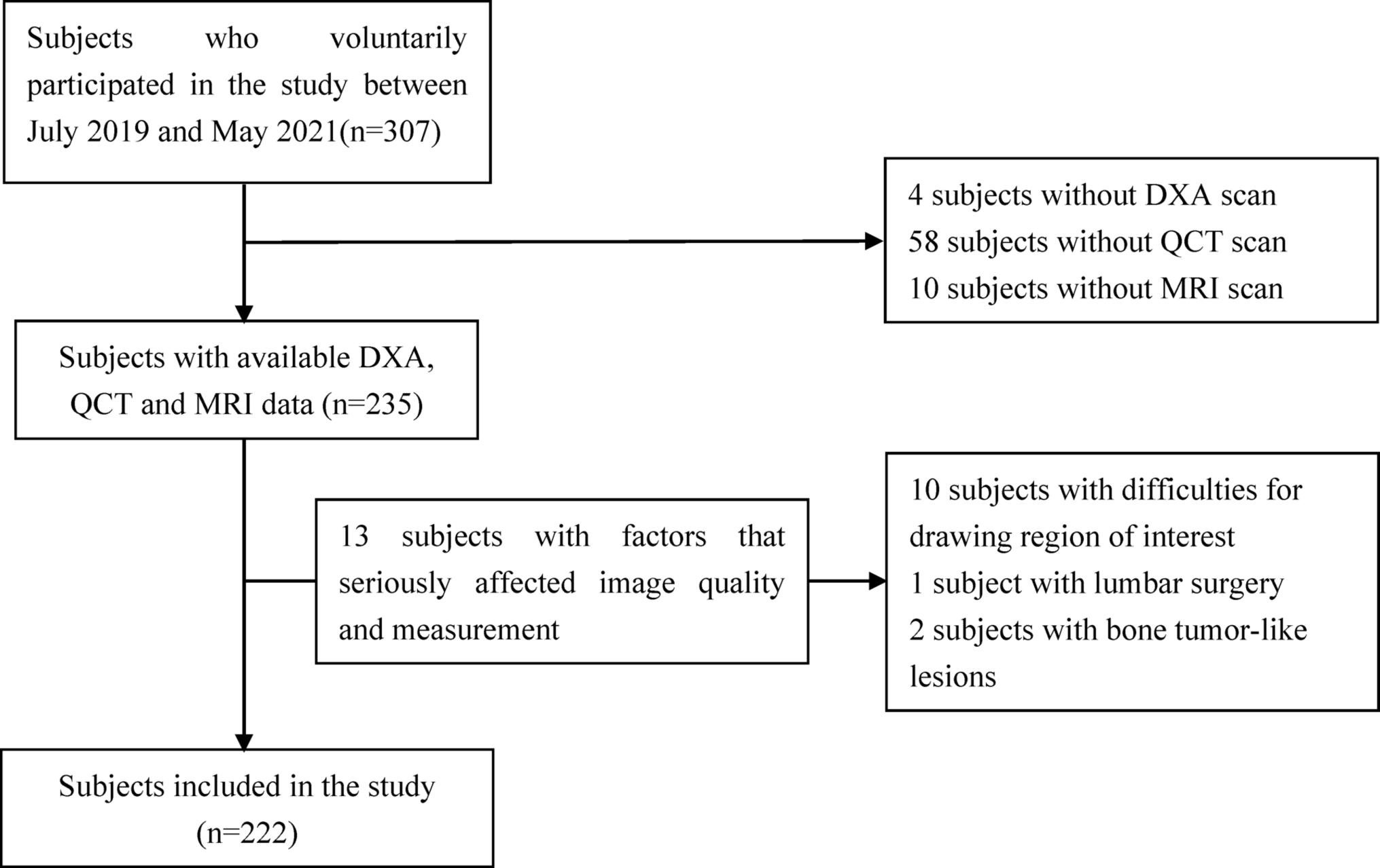 Comparison of the value of VBQ scores for assessing abnormal bone mass based on DXA and QCT