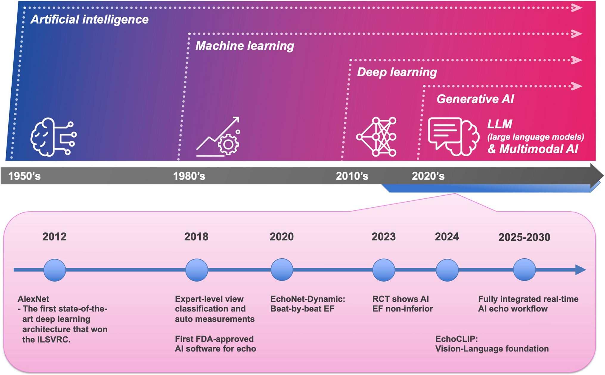 Artificial intelligence in echocardiography: current applications and future perspectives
