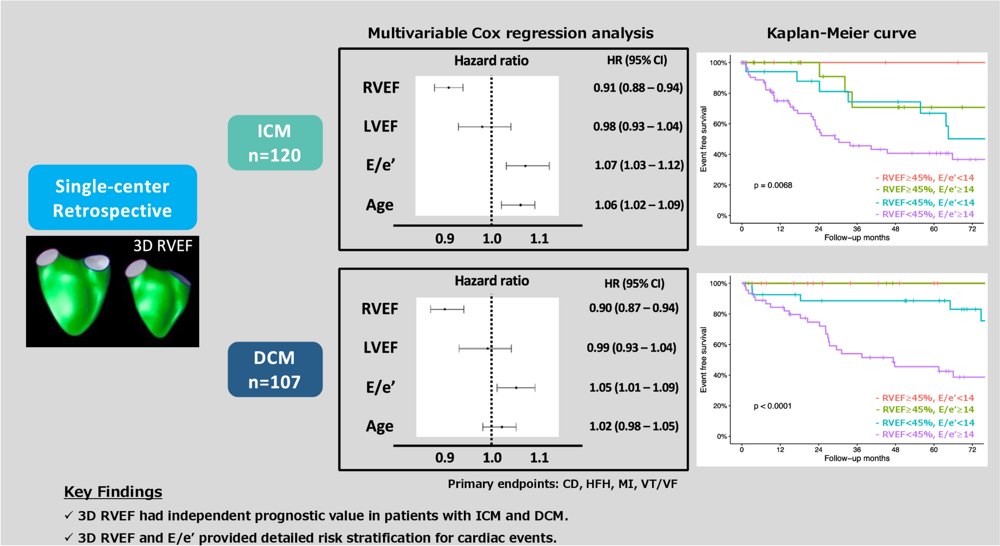 Prognostic value of right ventricular ejection fraction using three-dimensional echocardiography in patients with ischemic and dilated cardiomyopathy