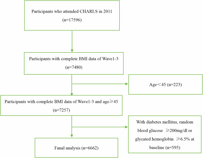 Long-term time in target range for body mass index (BMI) and diabetes incidence: insights from CHARLS