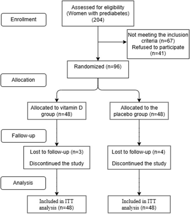 Effects of vitamin D supplementation on metabolic factors, serum omentin-1, and anthropometric indices in middle-aged women with prediabetes: a double-blind randomized controlled trial