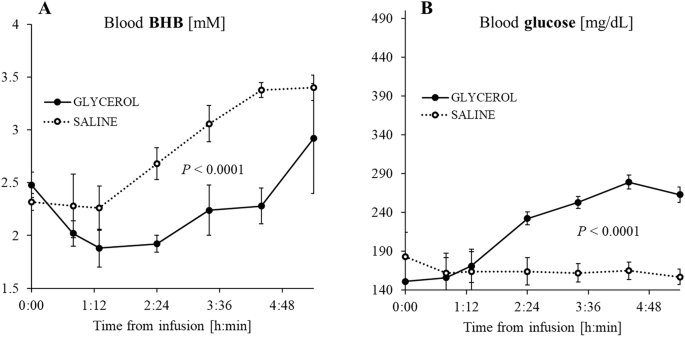Non-carbohydrate anaplerotic therapy counters empagliflozin-induced diabetic ketosis