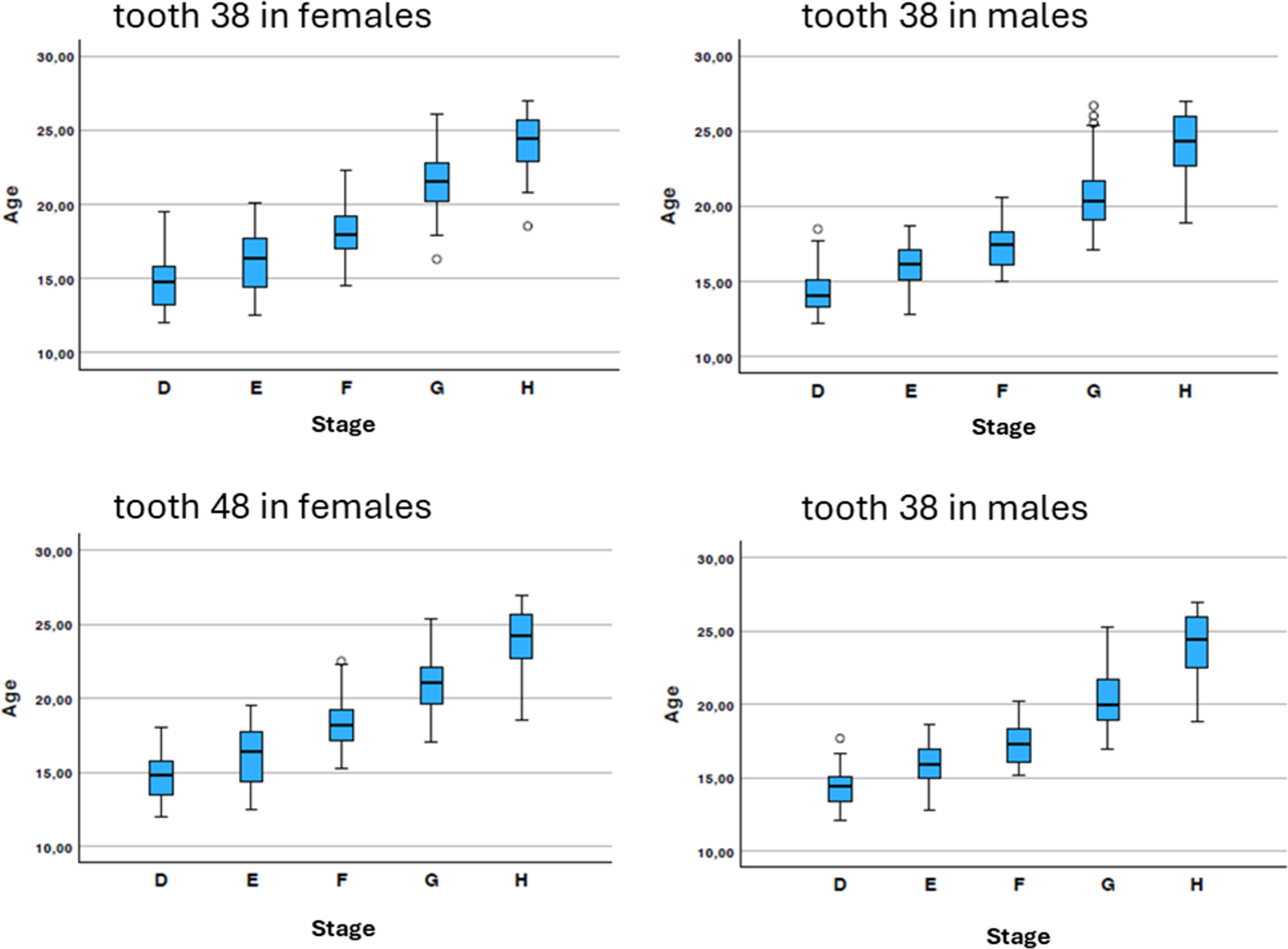 The time frame of third molar mineralization in a northern chinese population