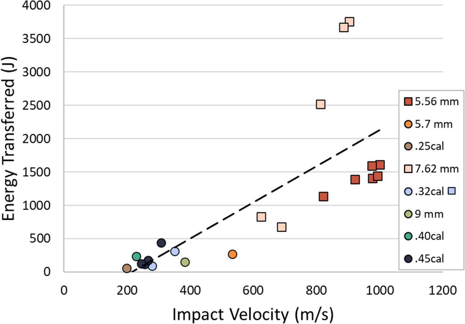 Experimental wound ballistic study to understand biomechanical differences in gunshot wounds from various bullets and firearms: implications for clinical care and forensic analysis