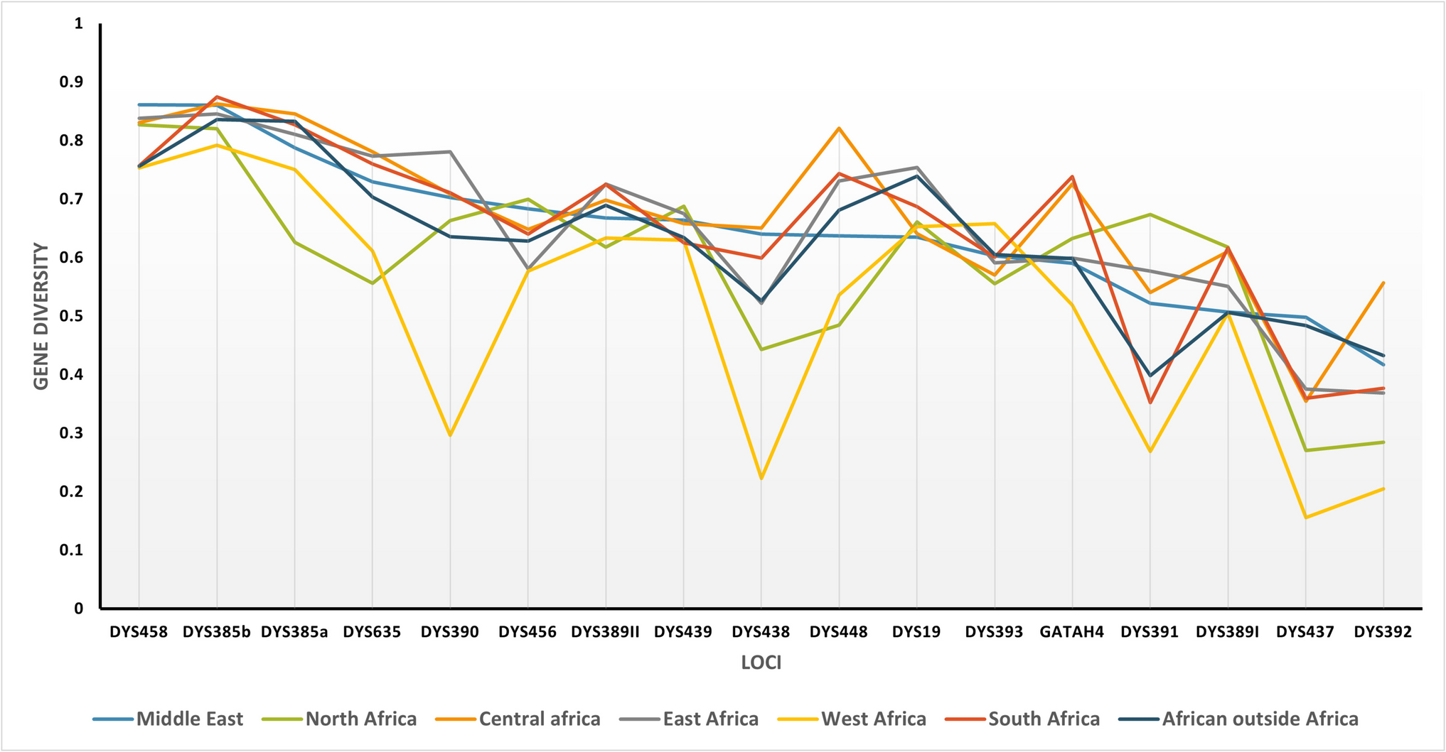 Deciphering the genetic diversity in the Arabian Peninsula and Africa: insights from Y-STR data