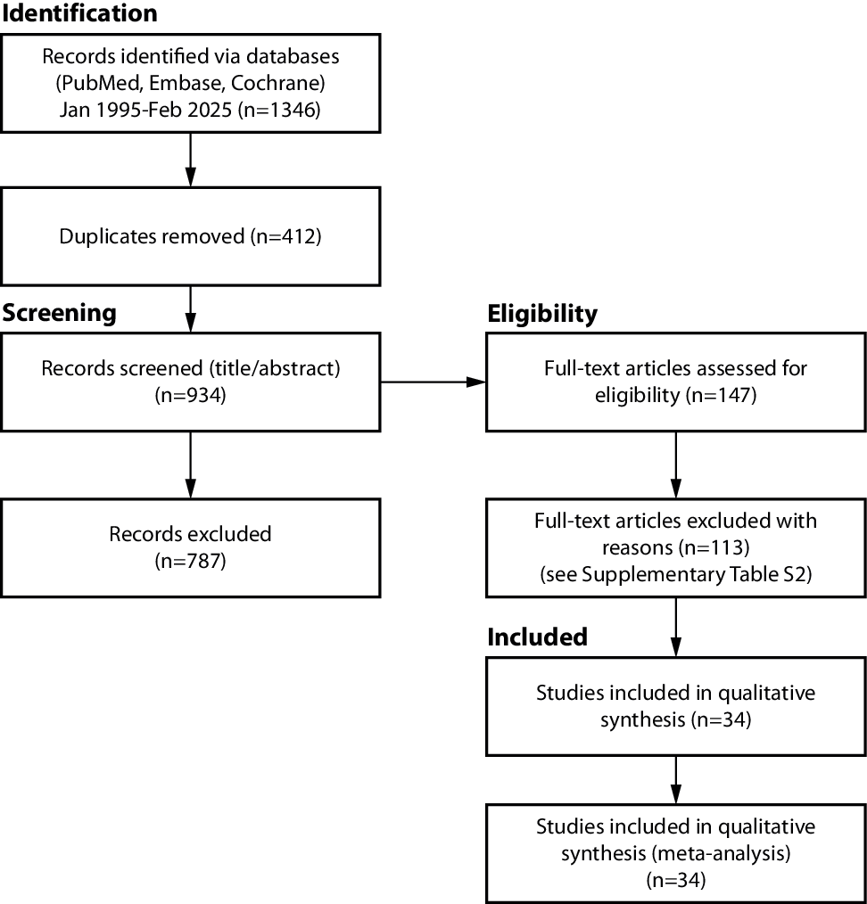 Reappraising appendicitis: a systematic review and meta-analysis of evolving treatment paradigms