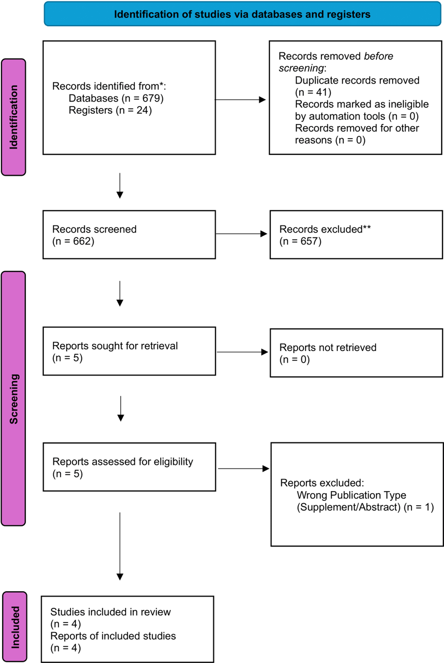 Paragastric autonomic neural blockade for pain after laparoscopic sleeve gastrectomy: a systematic review of randomized controlled trials.