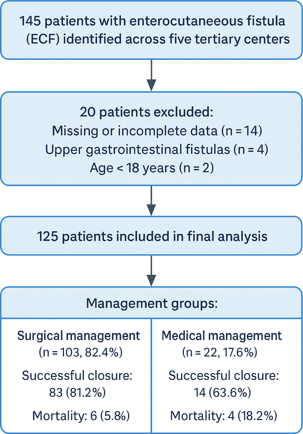 Enterocutaneous fistulas: treatment outcomes and risk factors for persistence—a multicenter retrospective study