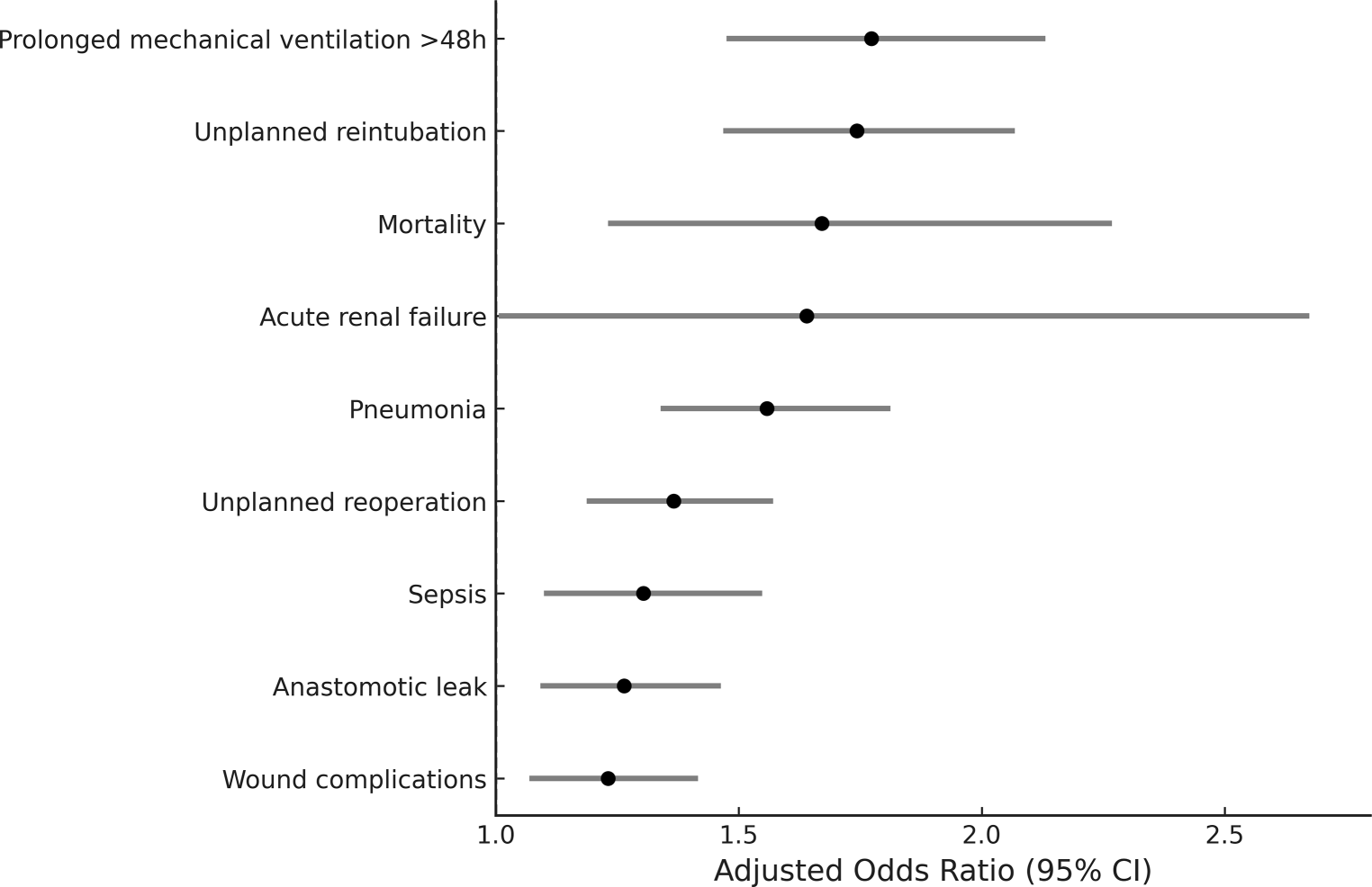 Current smoking is an independent risk factor for 30-day mortality and morbidities after esophagectomy: an analysis of the American College of Surgeons National Surgical Quality Improvement Program database from 2016 to 2022