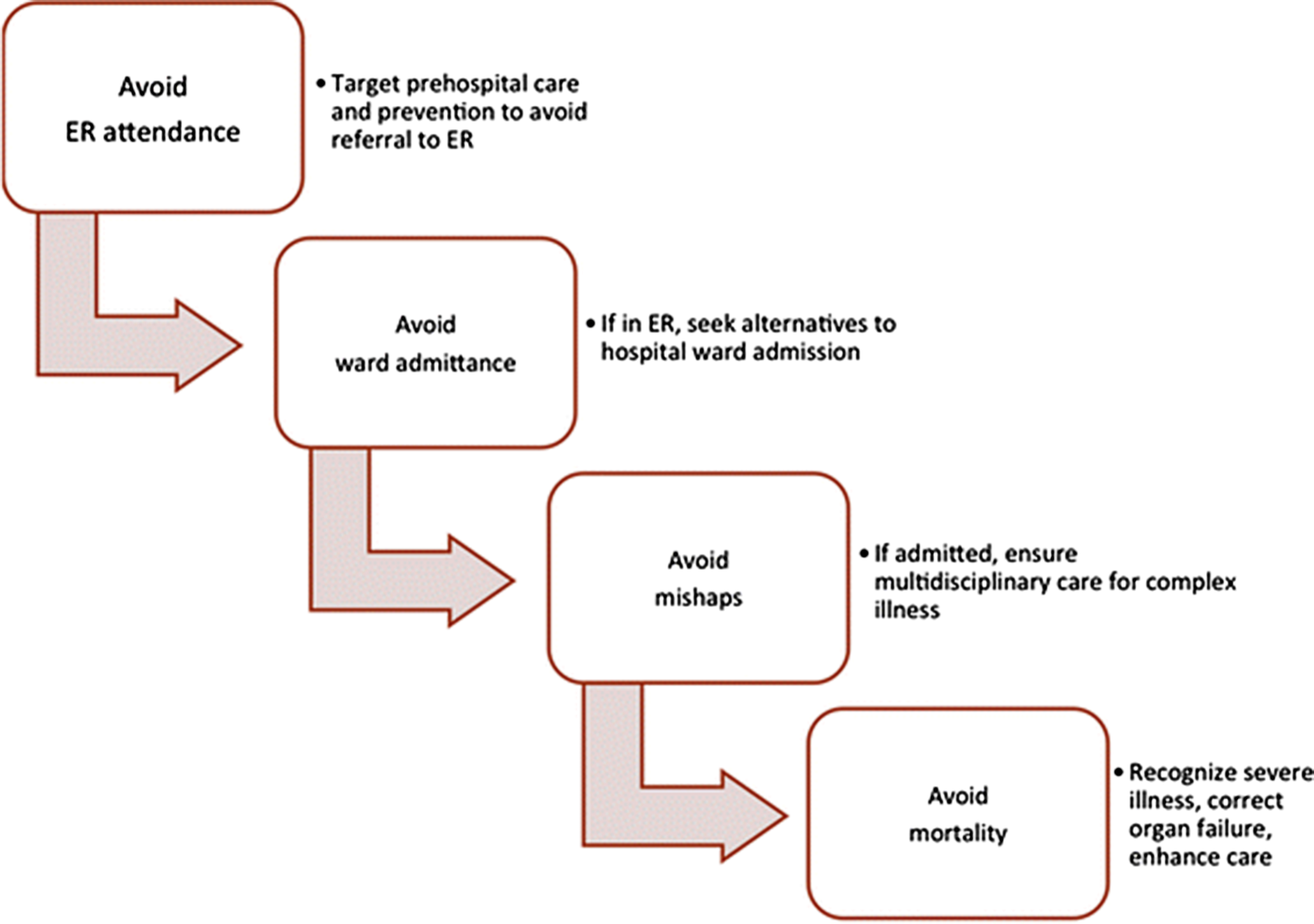 Acute care surgery in geriatric patients