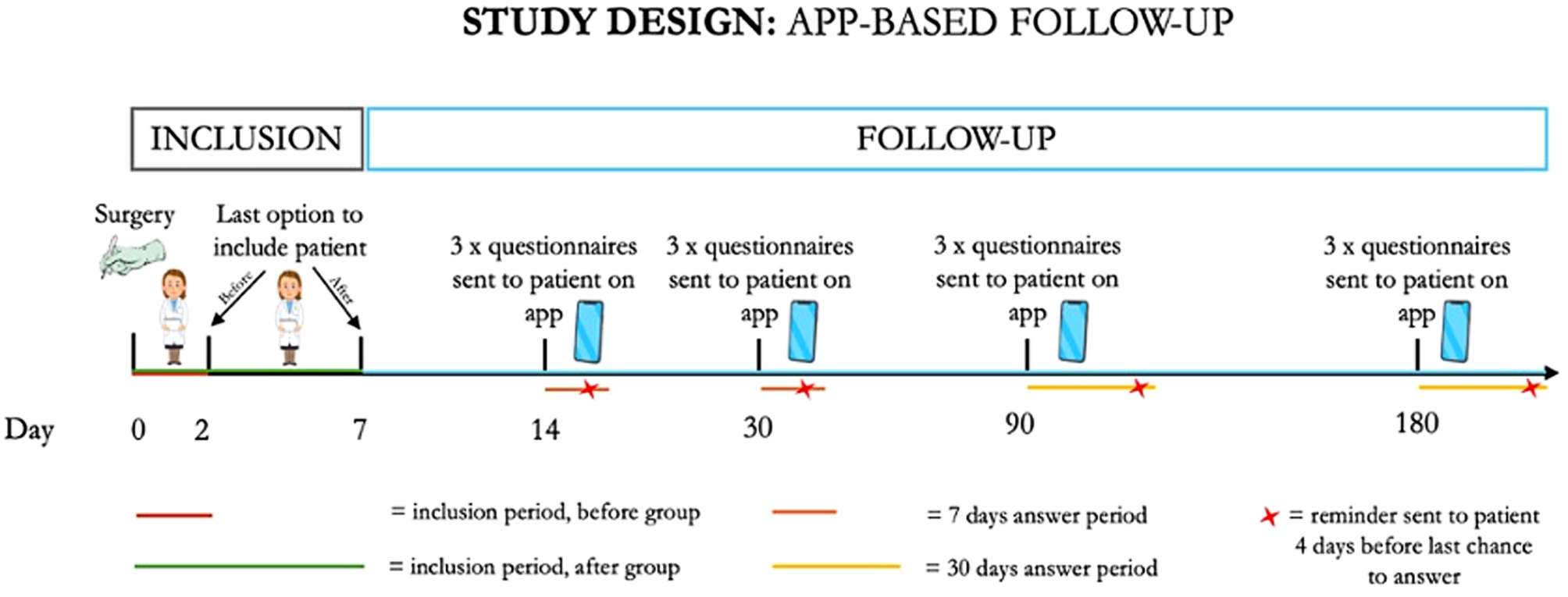 Feasibility and challenges of app-based follow-up after major emergency abdominal surgery—how to increase inclusion and response rates