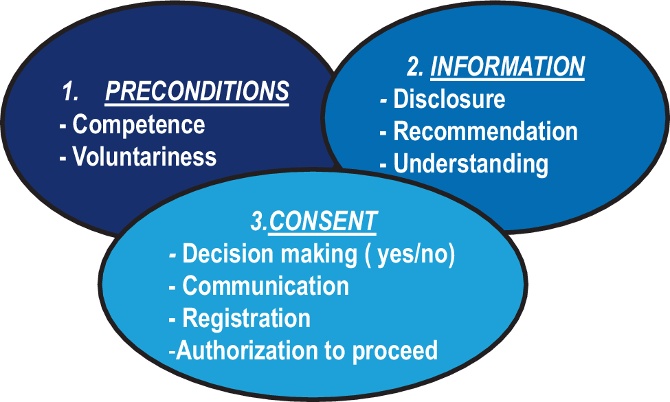 Ethics of consenting geriatric patients for surgery: do they really understand what we are saying?