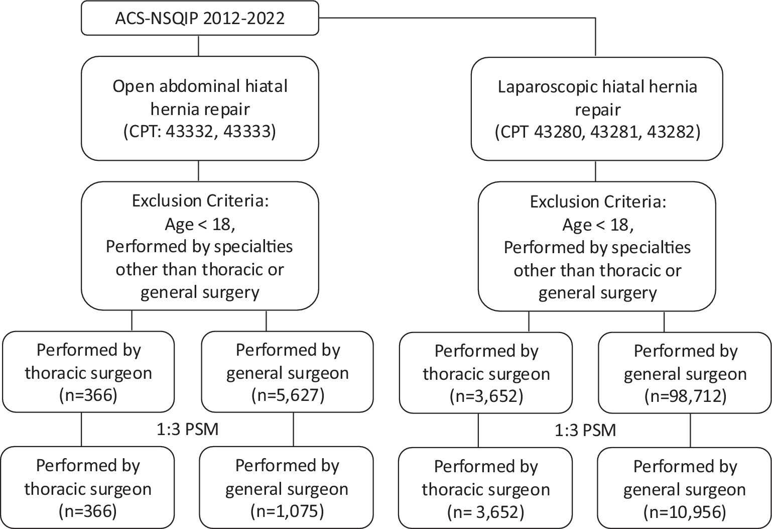 Thoracic and general surgeons have comparable 30-day outcomes for open abdominal hiatal hernia repair