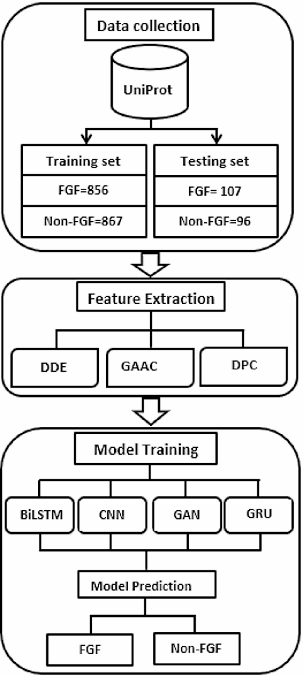 Advancing neurological disease treatment: a computational approach for fibroblast growth factor detection
