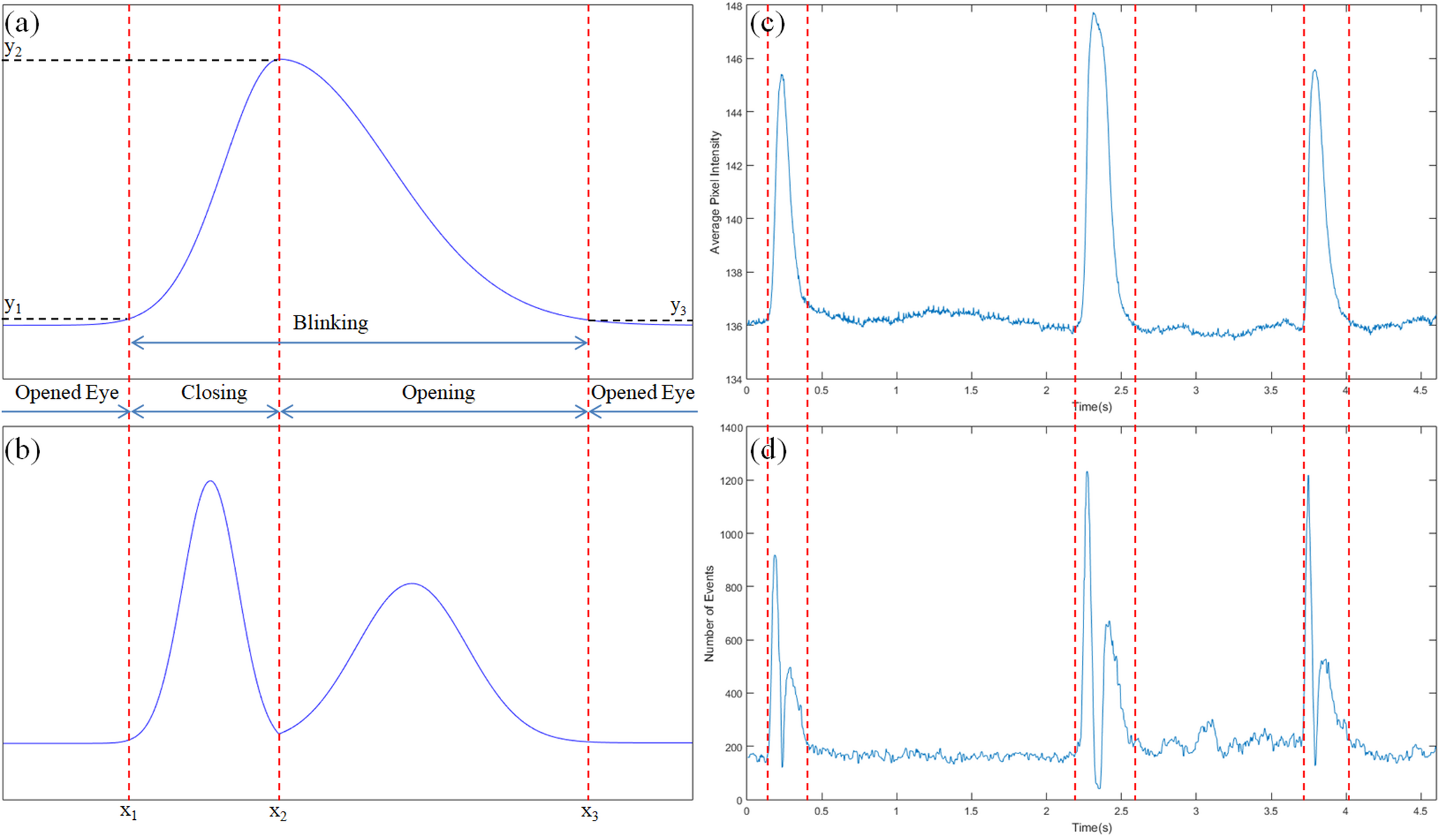 The method for quantified analysis and pattern visualization for eye blinking using high-frame-rate video