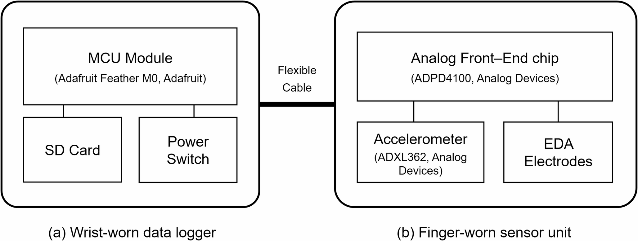 An experimental study on estimating sleep period time using accelerometer and electrodermal activity in ring-shaped wearable devices