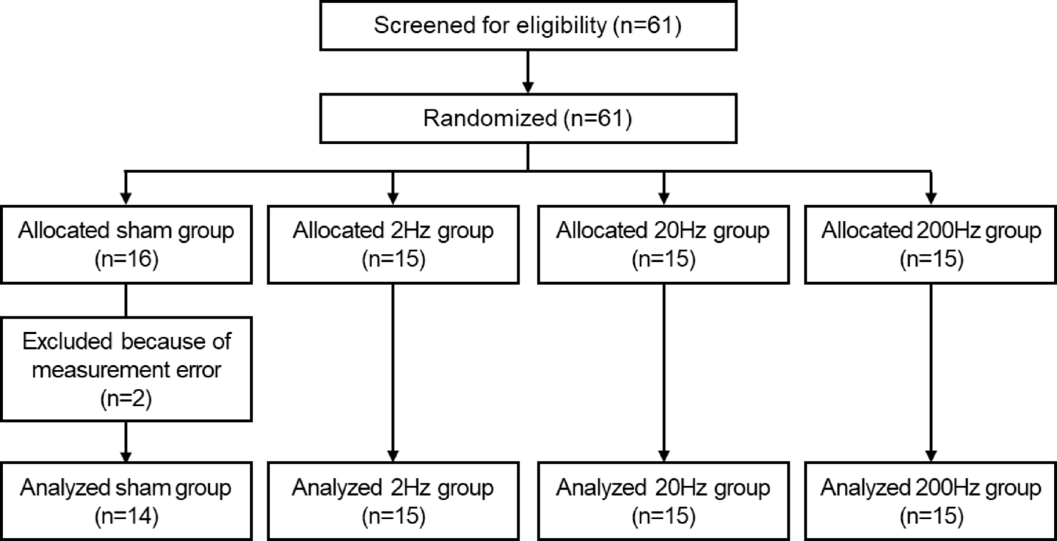 Effects of non-invasive trigeminal nerve stimulation frequency and duration on cardiovascular responses