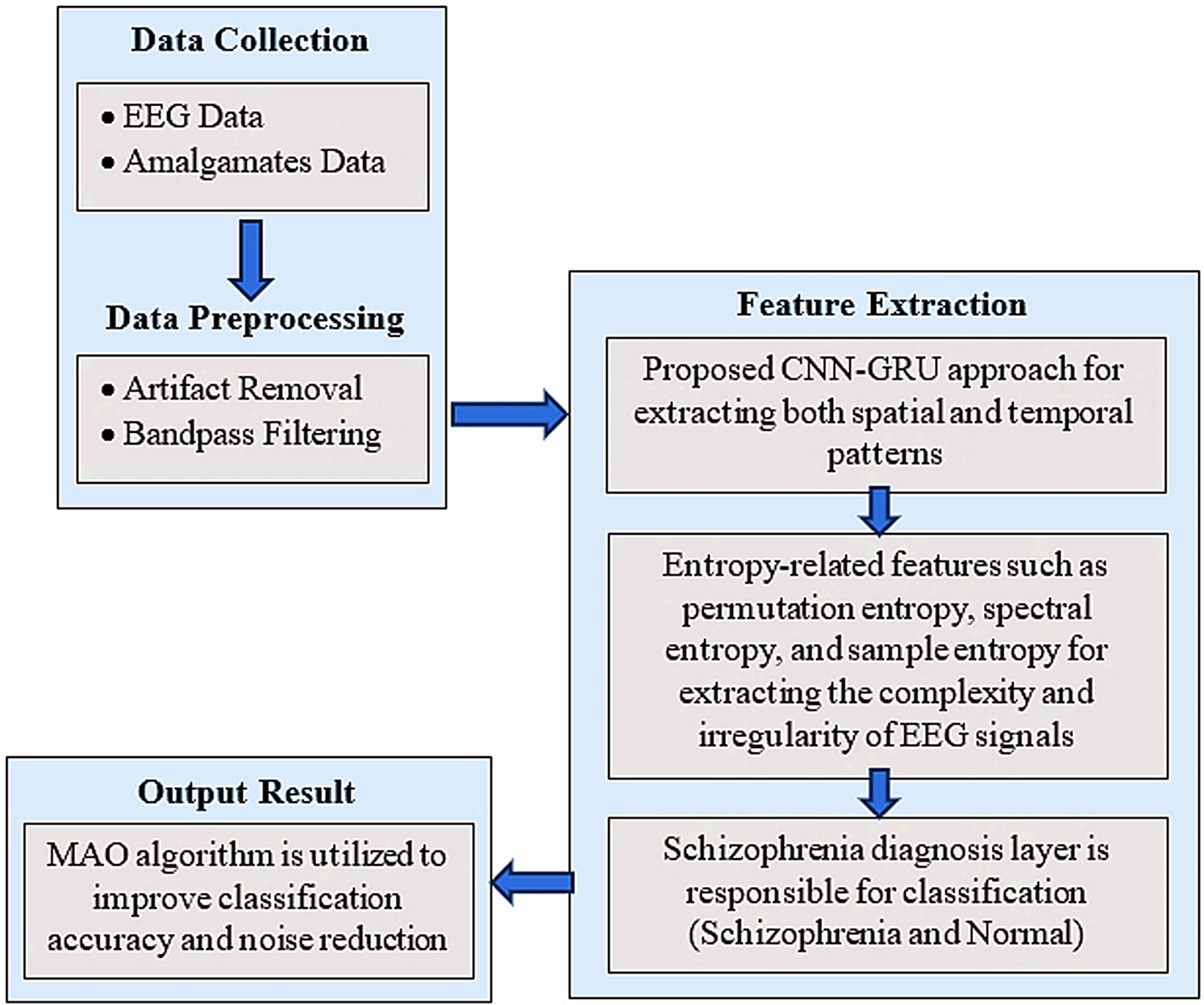 An optimized EEG-based hybrid deep learning framework for schizophrenia detection