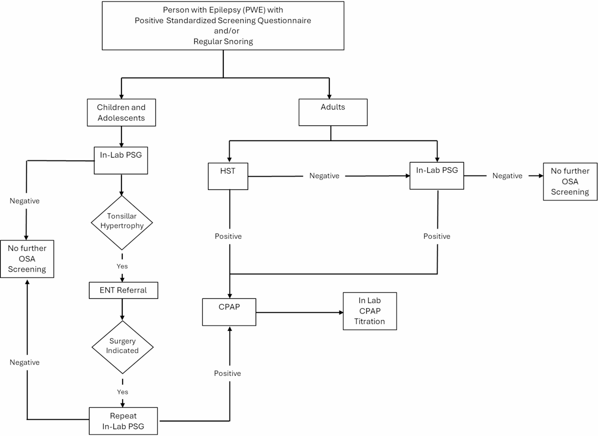 Management of Obstructive Sleep Apnea in Epilepsy