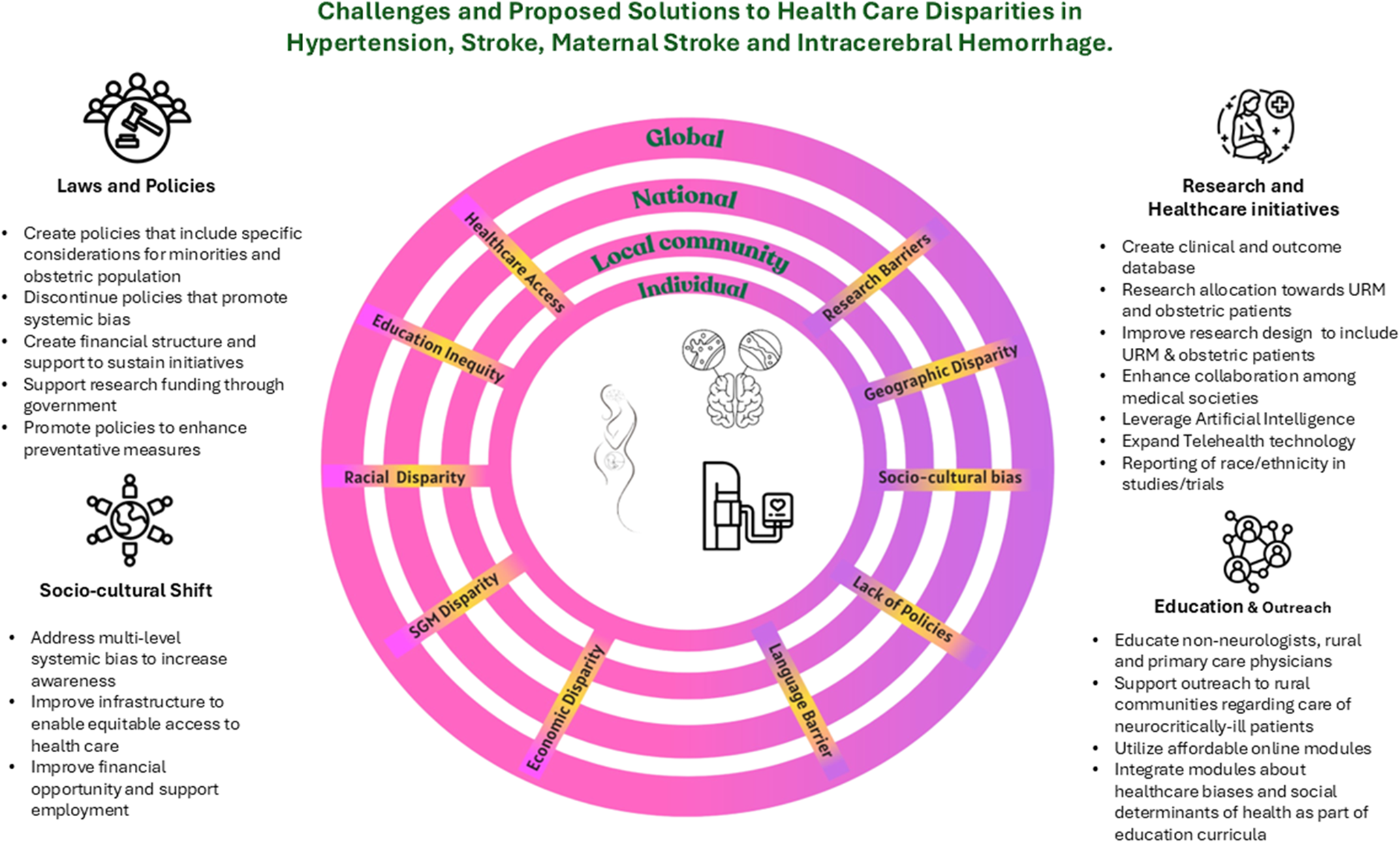 Considerations of Health Equity in Neurocritical Care: Healthcare Disparities in Hypertension, Stroke and Hypertensive Disorders of Pregnancy