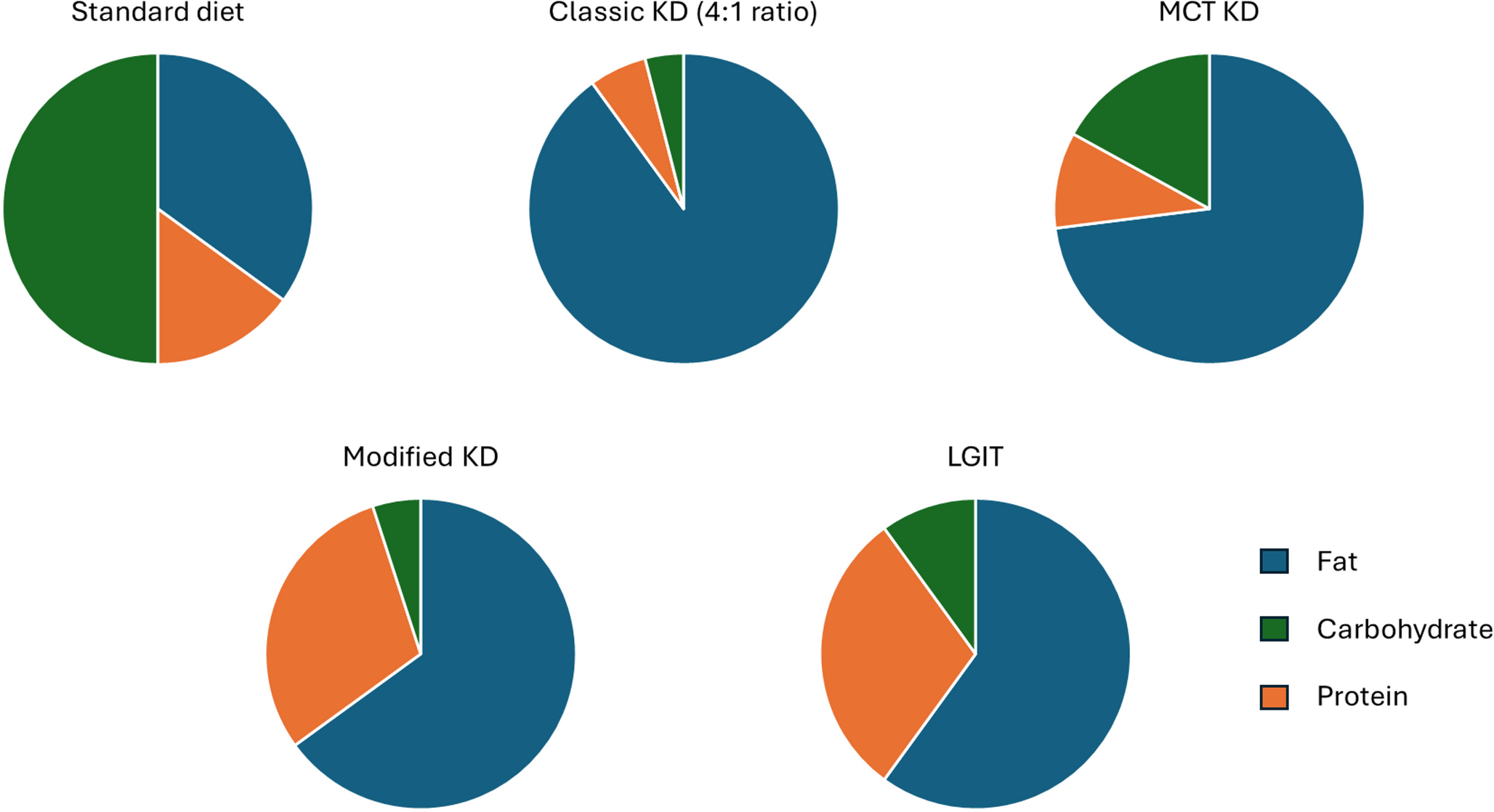 Dietary Therapy in the Management of Epilepsy