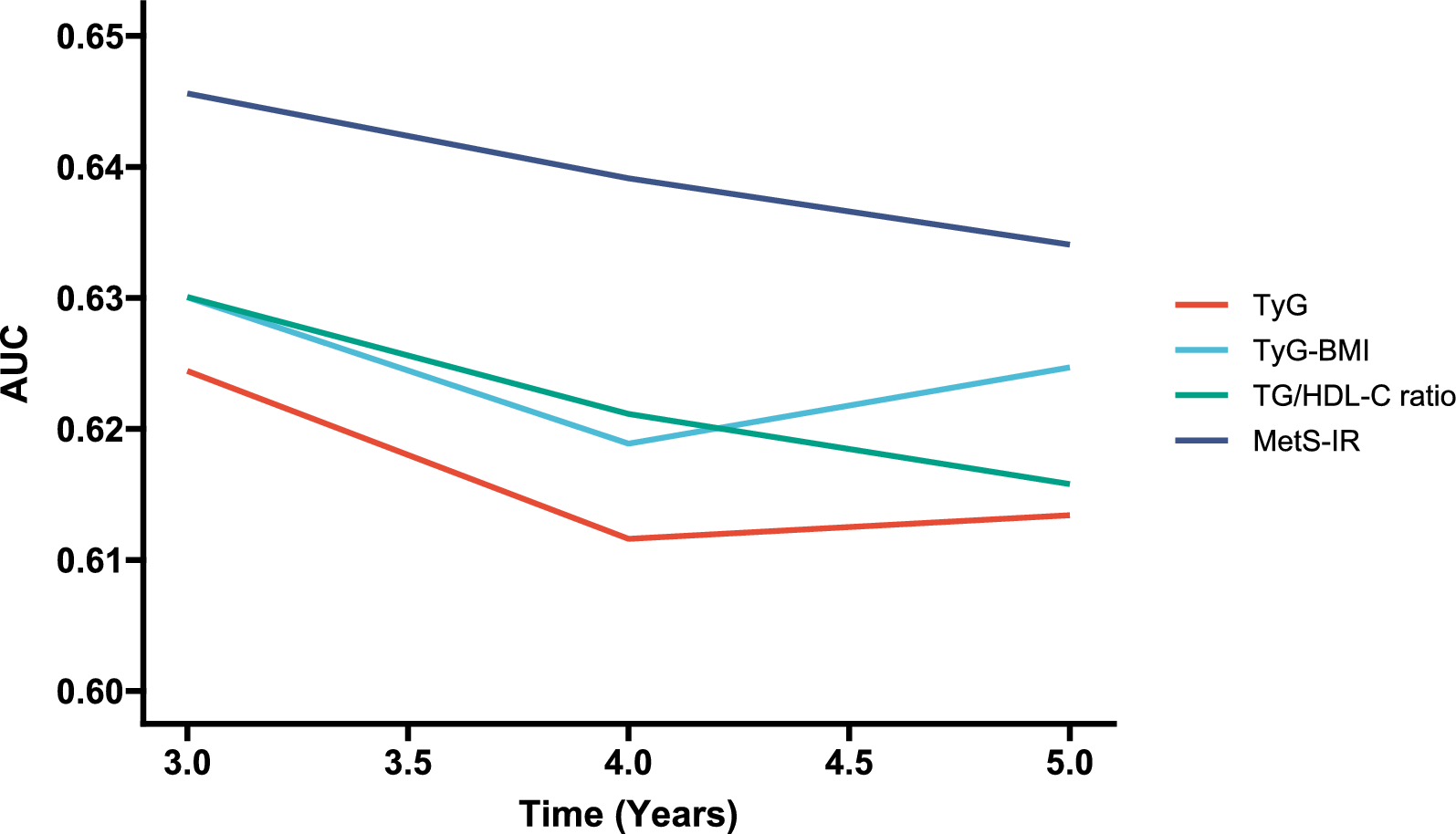 Comparative analysis of insulin resistance indicators in predicting reversion from prediabetes to normoglycemia
