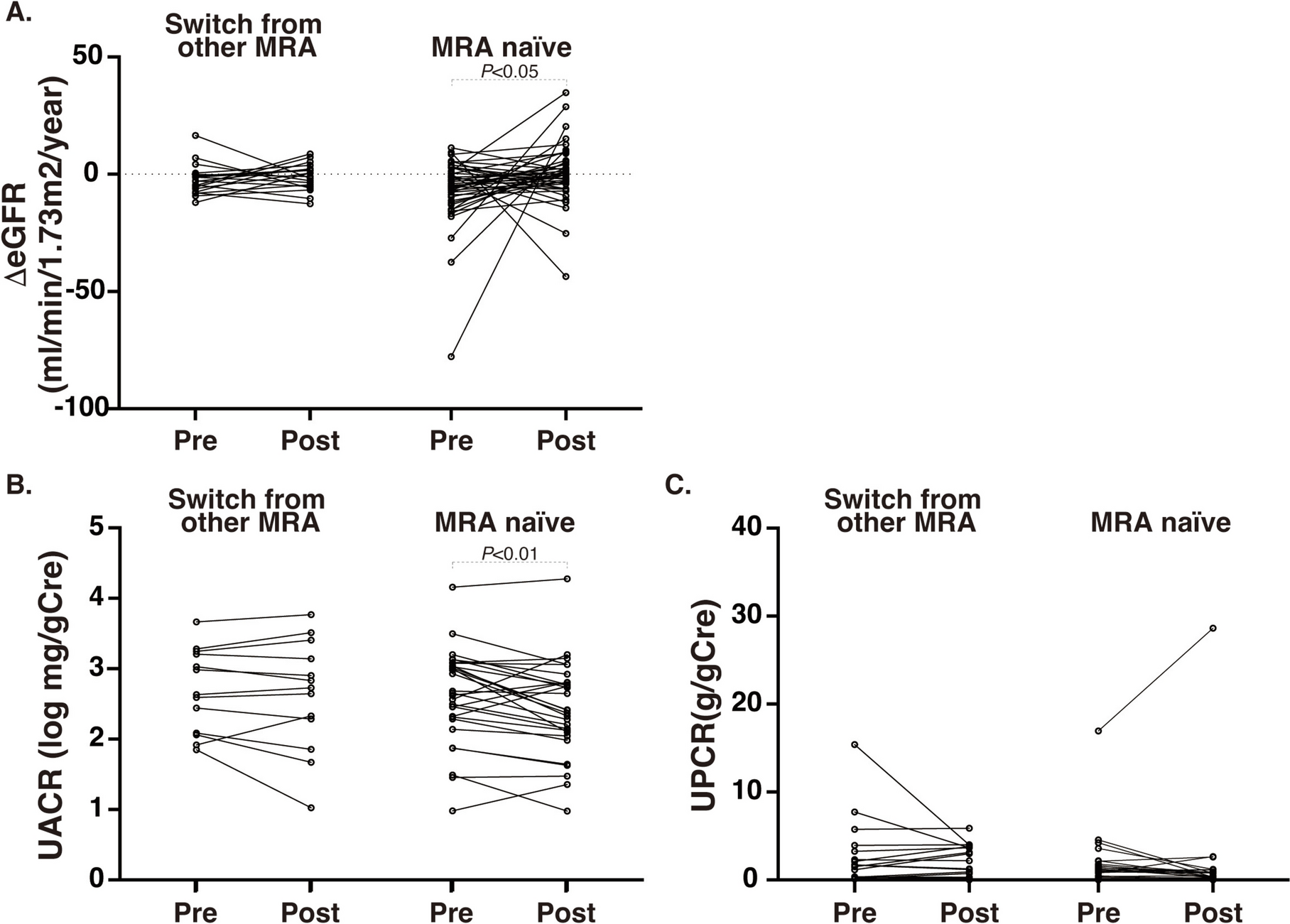 Real-world use of finerenone in diabetic kidney disease: eGFR slope analysis with exploratory data on prior MRA use