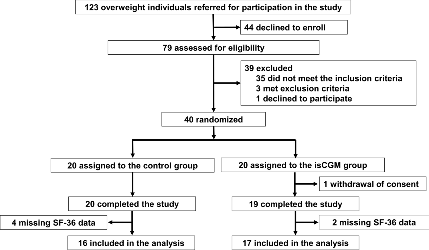 Impact of isCGM on quality of life in overweight individuals with impaired glucose tolerance or mild diabetes: secondary analysis of a pilot randomized controlled study