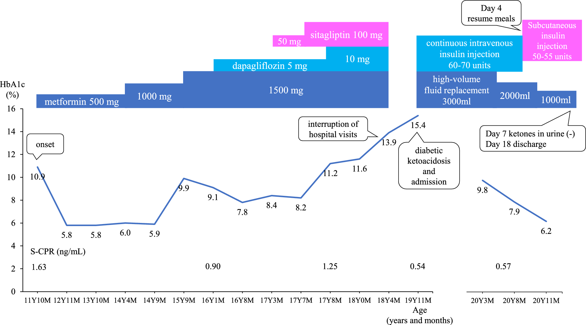 A case of slowly progressive type 1 diabetes accompanied by positivity for a single islet cell antibody, initially suspected to be childhood-onset type 2 diabetes or maturity-onset diabetes of the young
