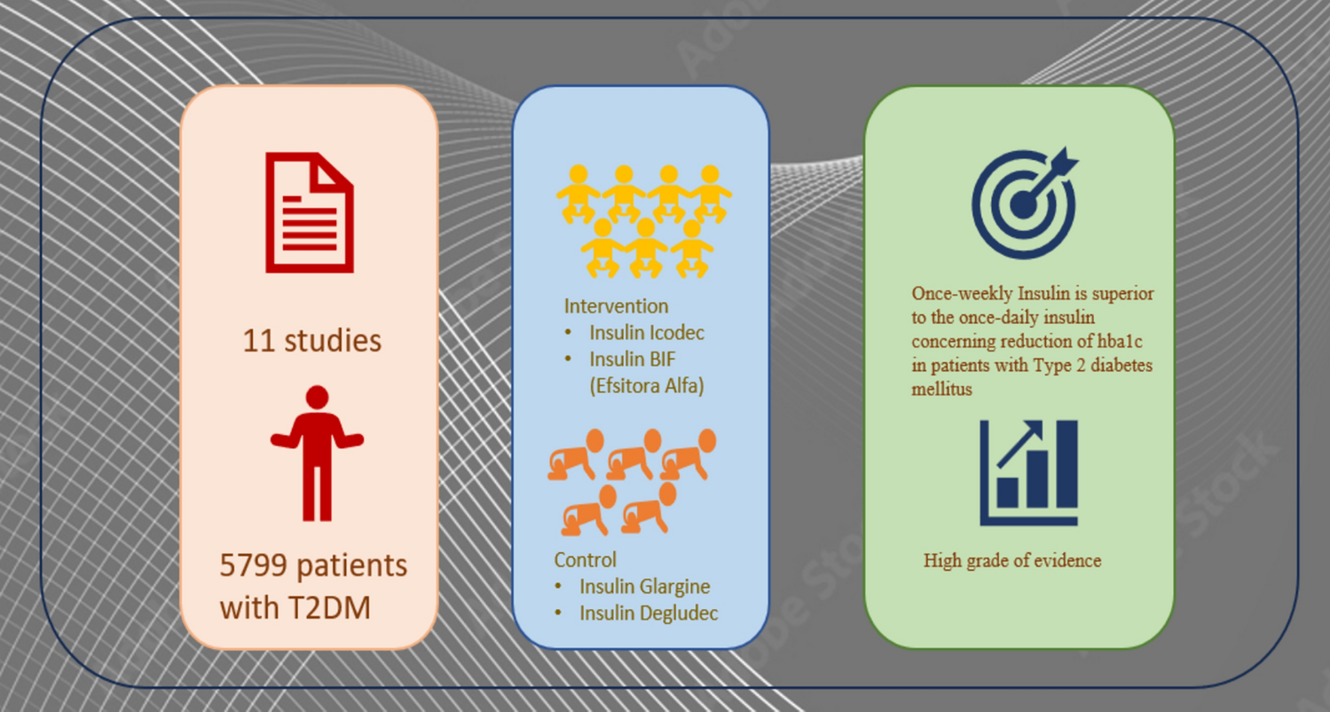 Is once-weekly insulin a viable alternative for type 2 diabetes? A meta-analysis of randomized controlled trials