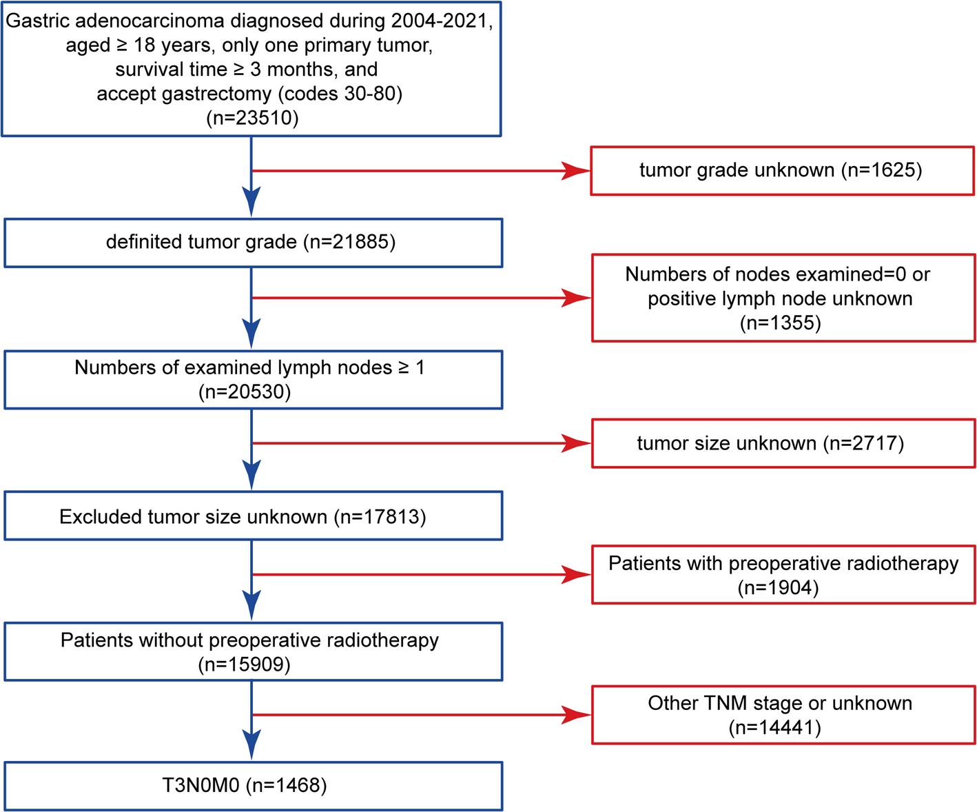 Prognostic factors and the role of chemotherapy in patients with pT3N0M0 gastric cancer: a propensity score matching analysis based on the SEER database
