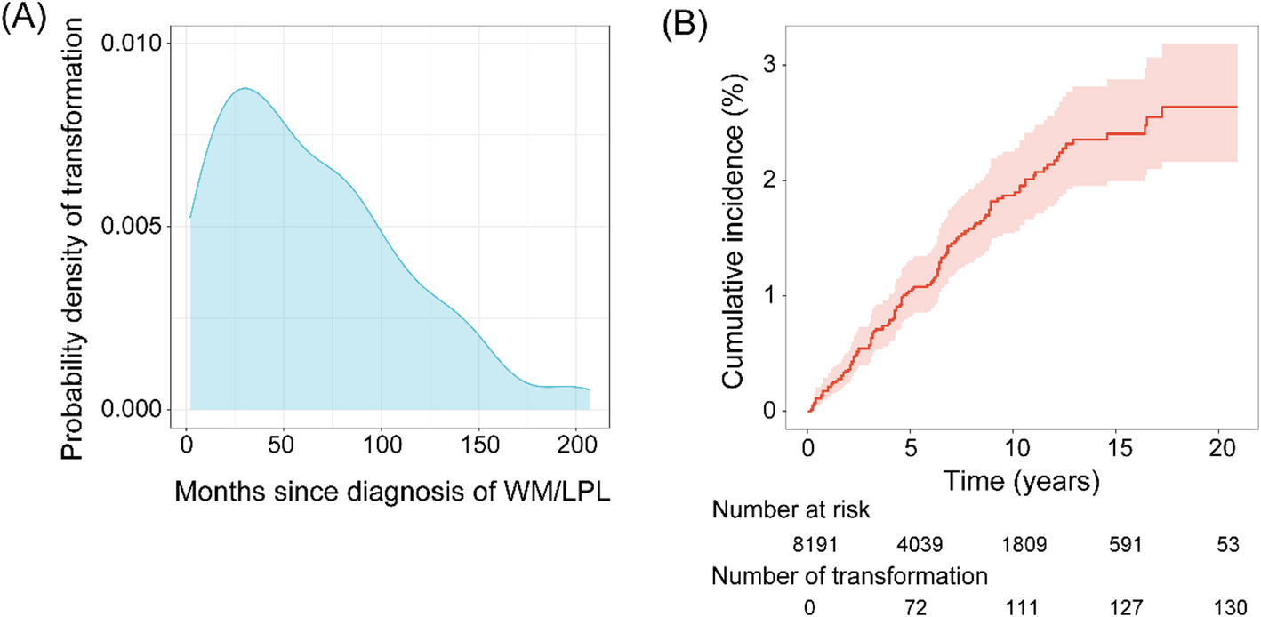 Transformation and survival in patients with Waldenström macroglobulinemia: a population-based study