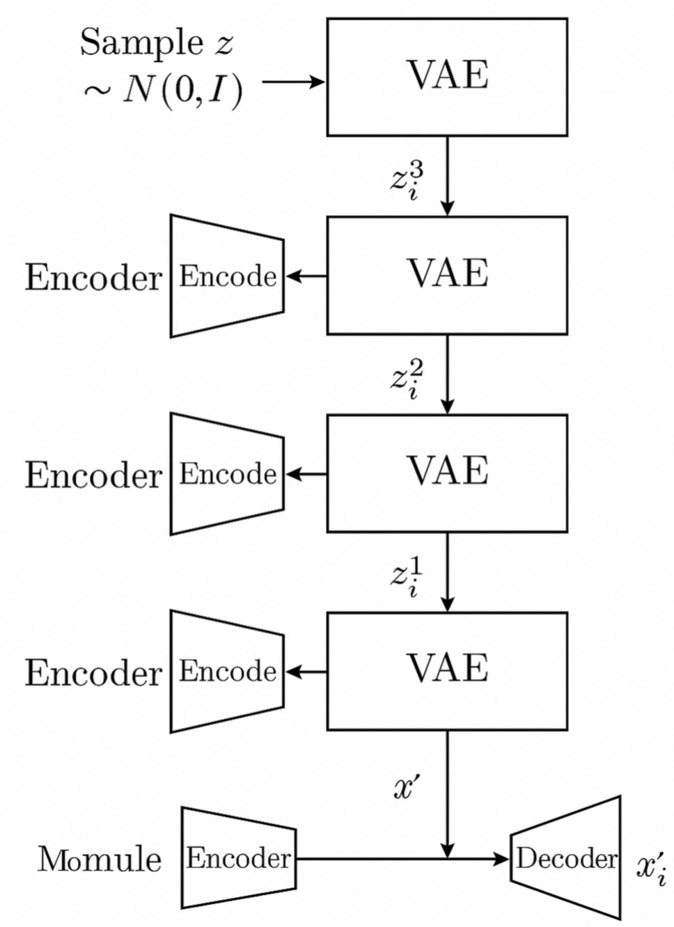 Multi-stage variational autoencoders for hierarchical molecular generation and activity optimization
