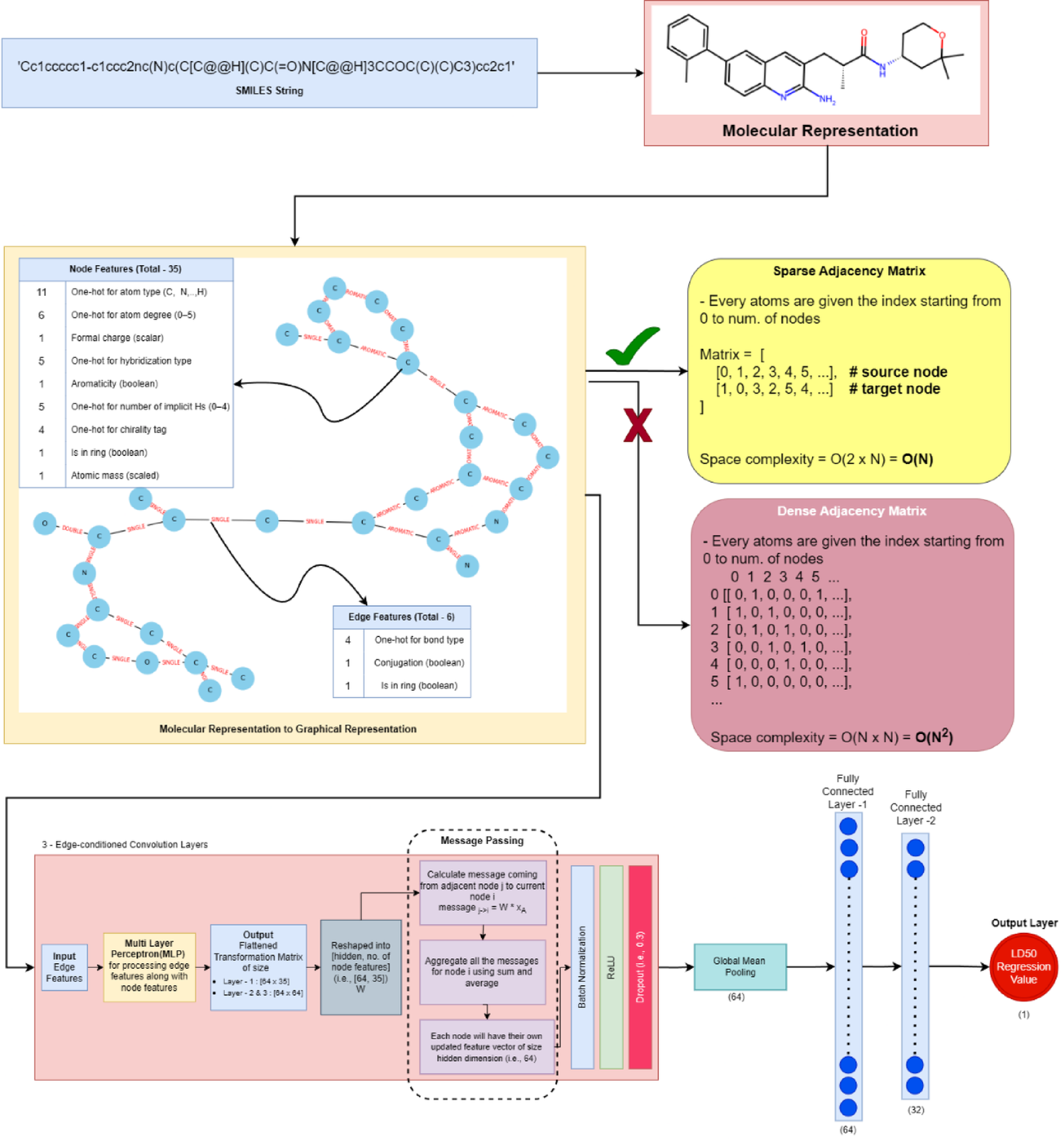 Toxigraphnet: a graph neural network framework for precise toxicity prediction of drug molecules