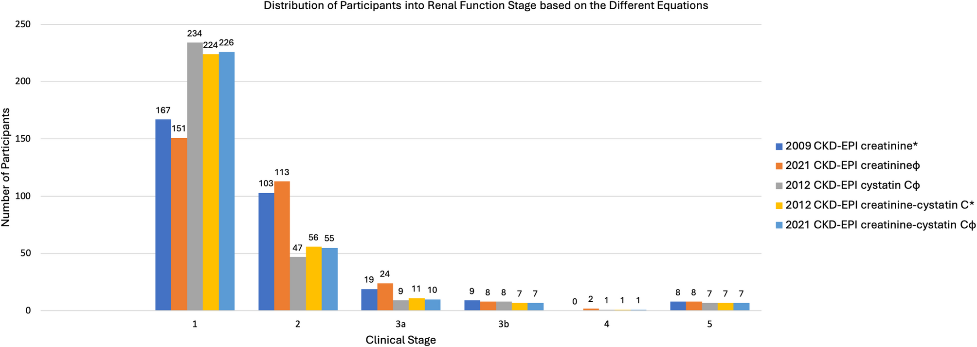 Biomarkers influence kidney function estimates more so than race among persons with HIV