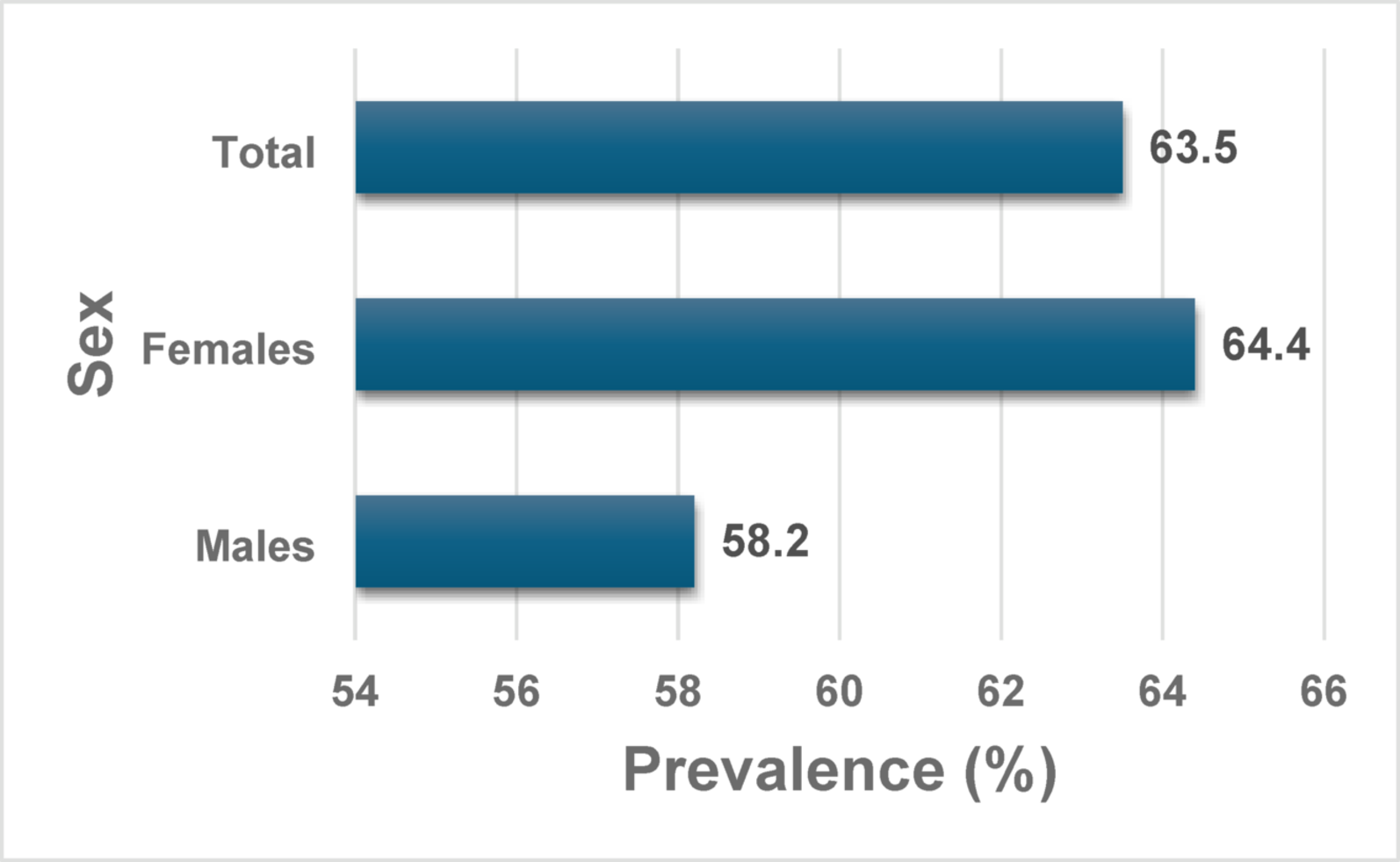 High dyslipidemia in people living with HIV in ghana: a cross-sectional analysis of prevalence and associated factors