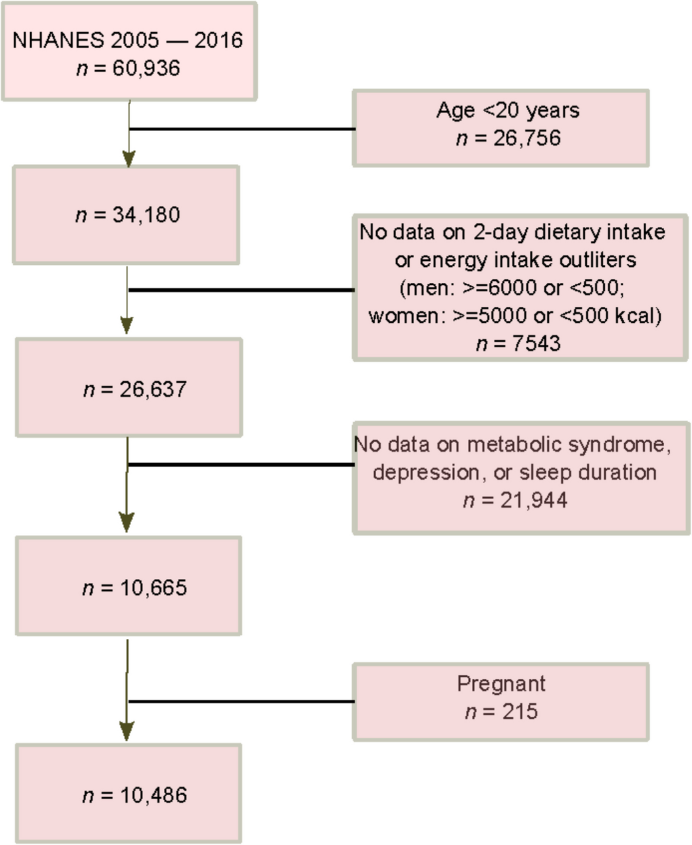 The association between magnesium intake and circadian syndrome among US adults attending NHANES 2005–2016