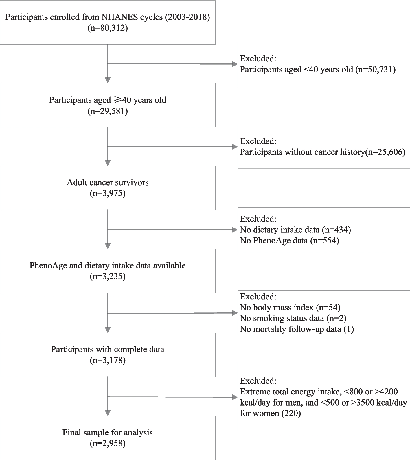 Combined association between phenotypic age acceleration and dietary fiber intake with mortality in middle-aged and elderly cancer survivors