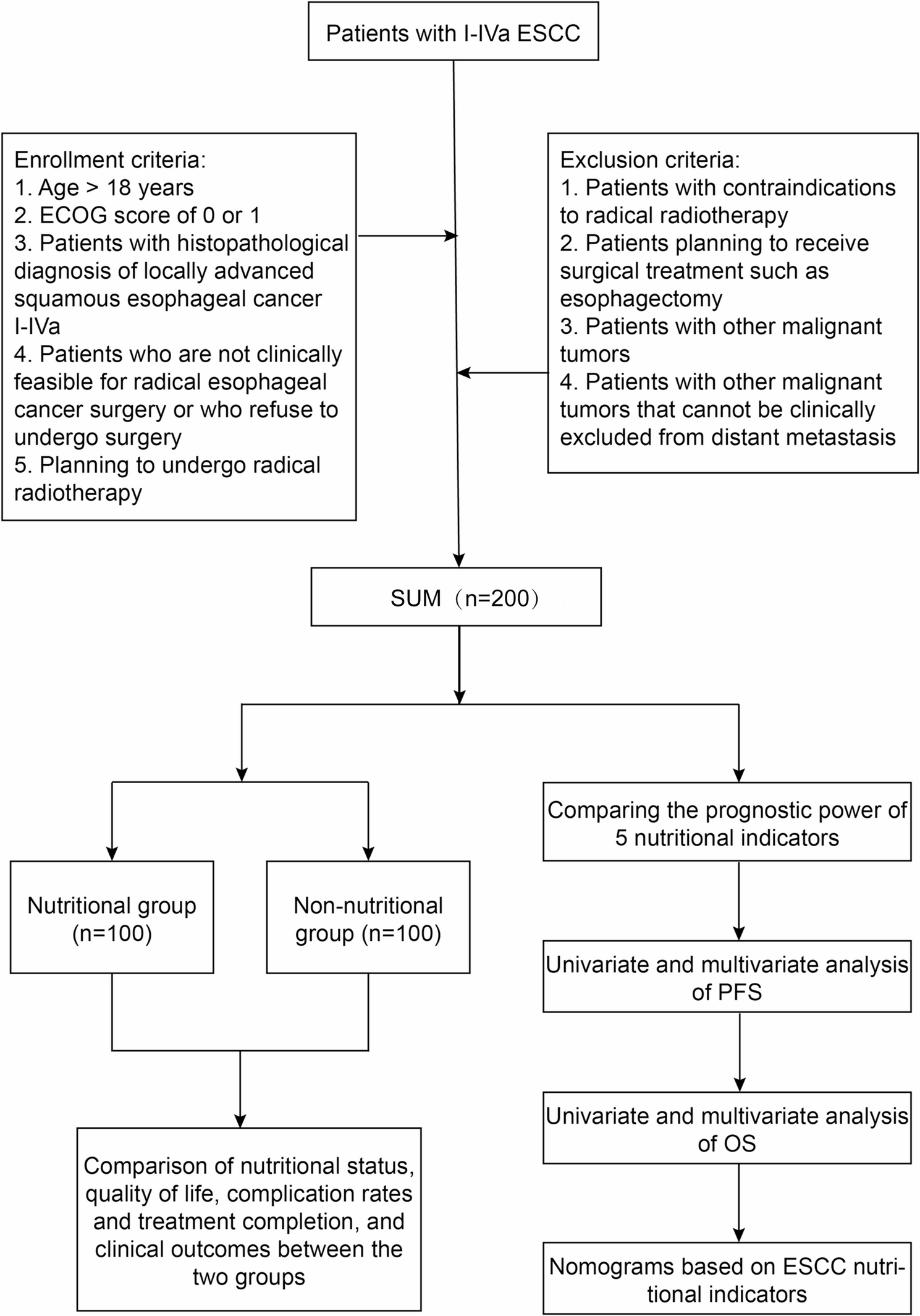 Correlation of nutritional support and immunonutritional indicators with prognosis and survival in esophageal squamous cell carcinoma patients undergoing concurrent chemoradiotherapy