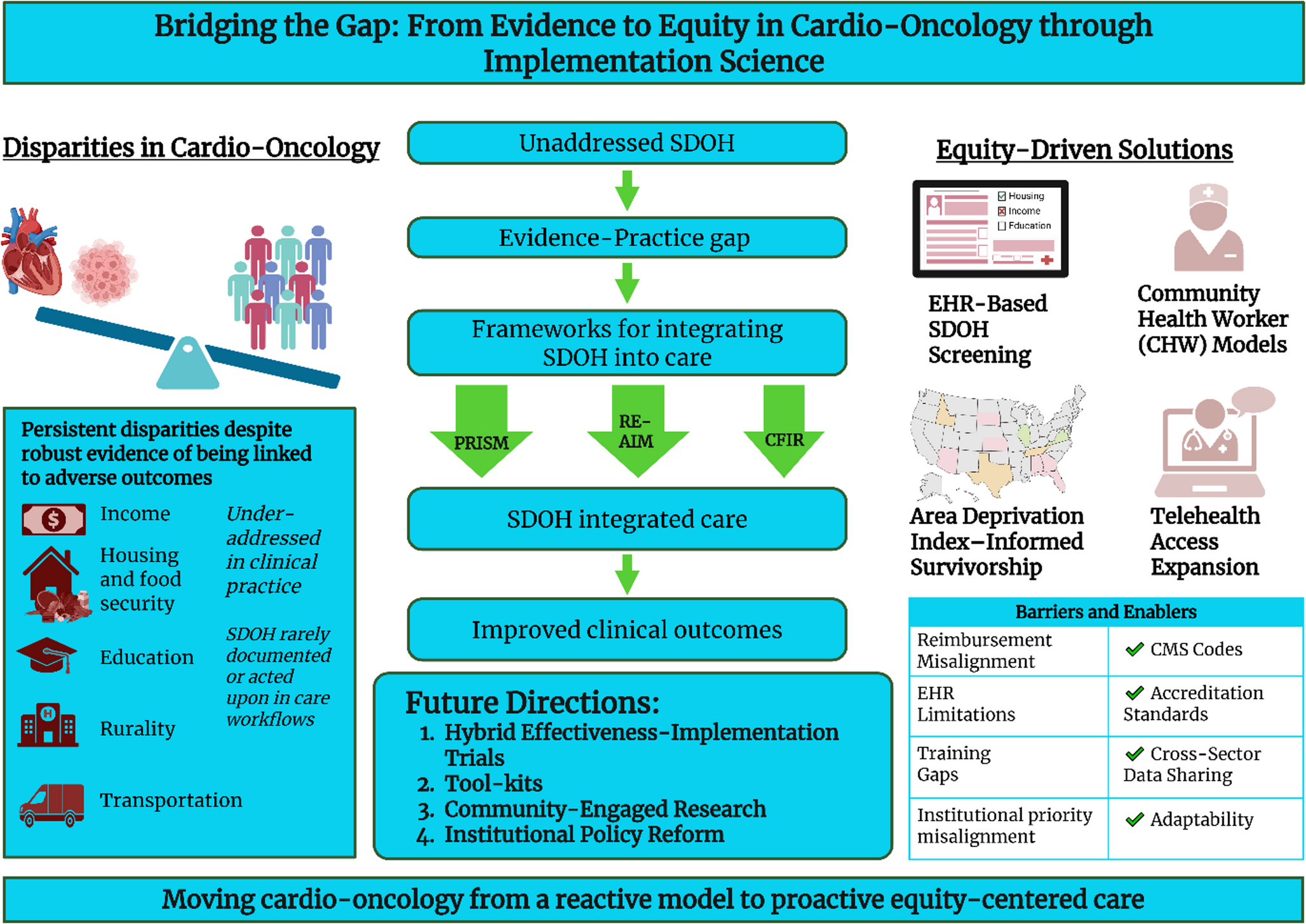 Social Determinants of Health in Cardio Oncology, from Evidence To Action: Translating Concepts into Clinical Practice Through Implementation Science