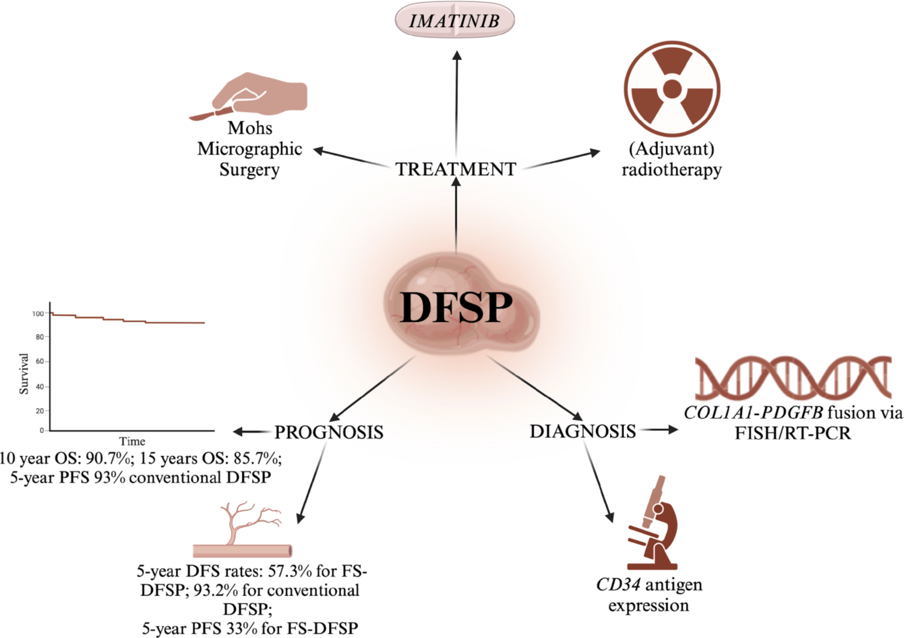 Dermatofibrosarcoma Protuberans (DFSP): Current Treatments and Clinical Trials
