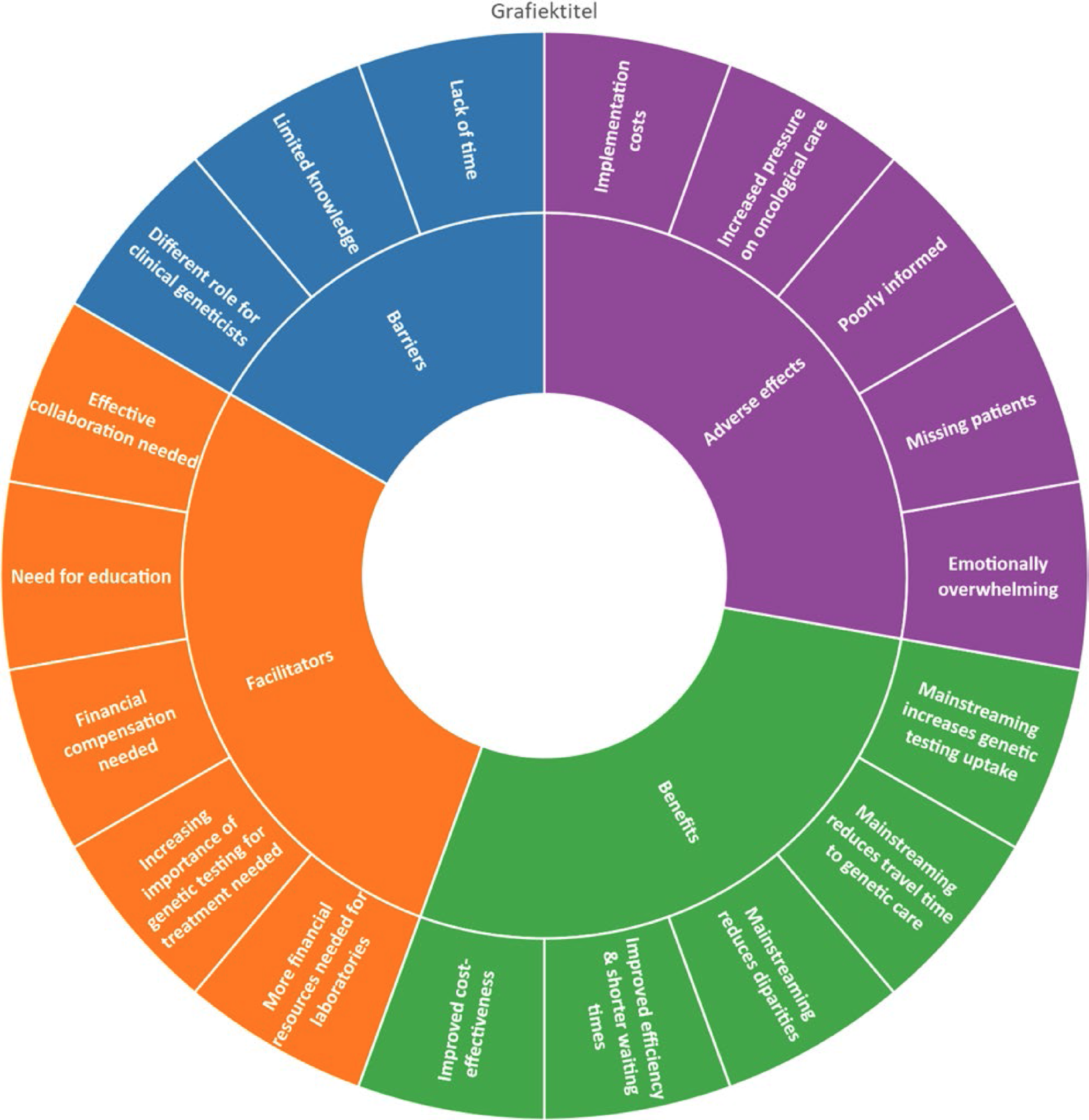Correction: Barriers and facilitators for medical oncologists in the further implementation of mainstream genetic testing in breast cancer care in the Netherlands