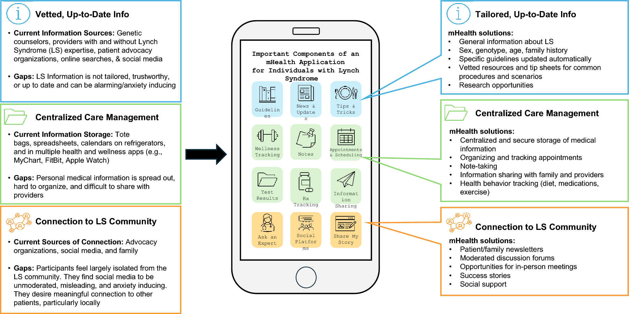 Patient and provider perspectives on how a mobile health application may address barriers to Lynch Syndrome care