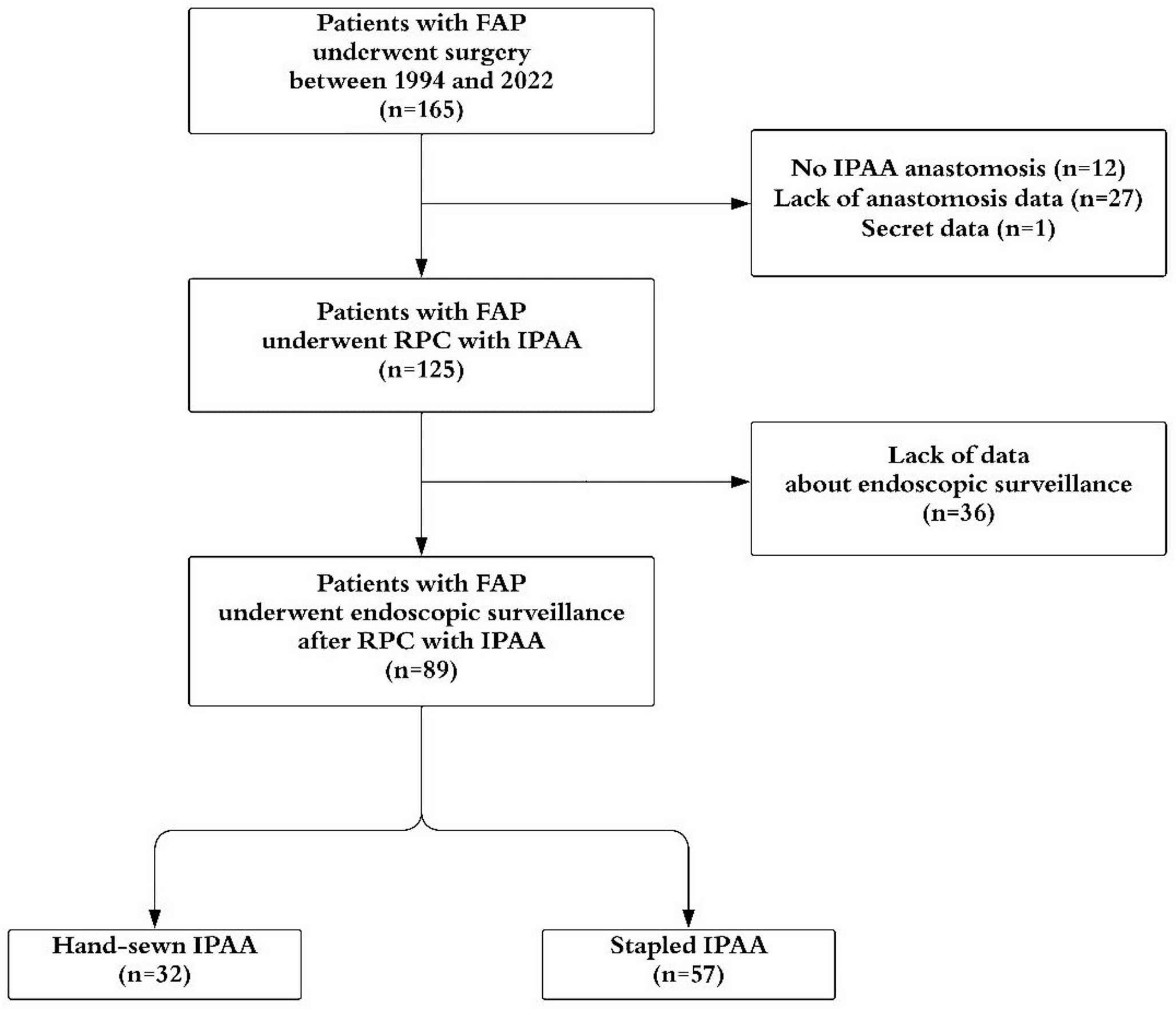 Adenoma and carcinoma in the anal transitional zone following hand-sewn versus stapled ileal pouch-anal anastomosis in familial adenomatous polyposis