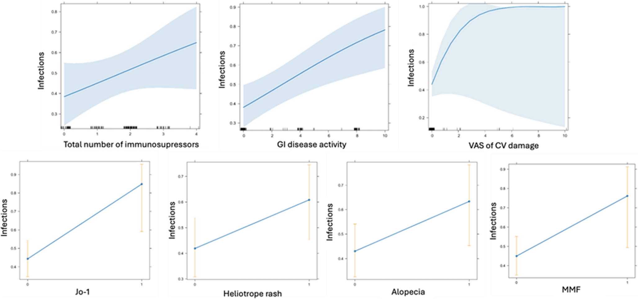 Disease activity and immune disbalance are key drivers of infections in patients with idiopathic inflammatory myopathies: results from the MYOTReCSZ cohort