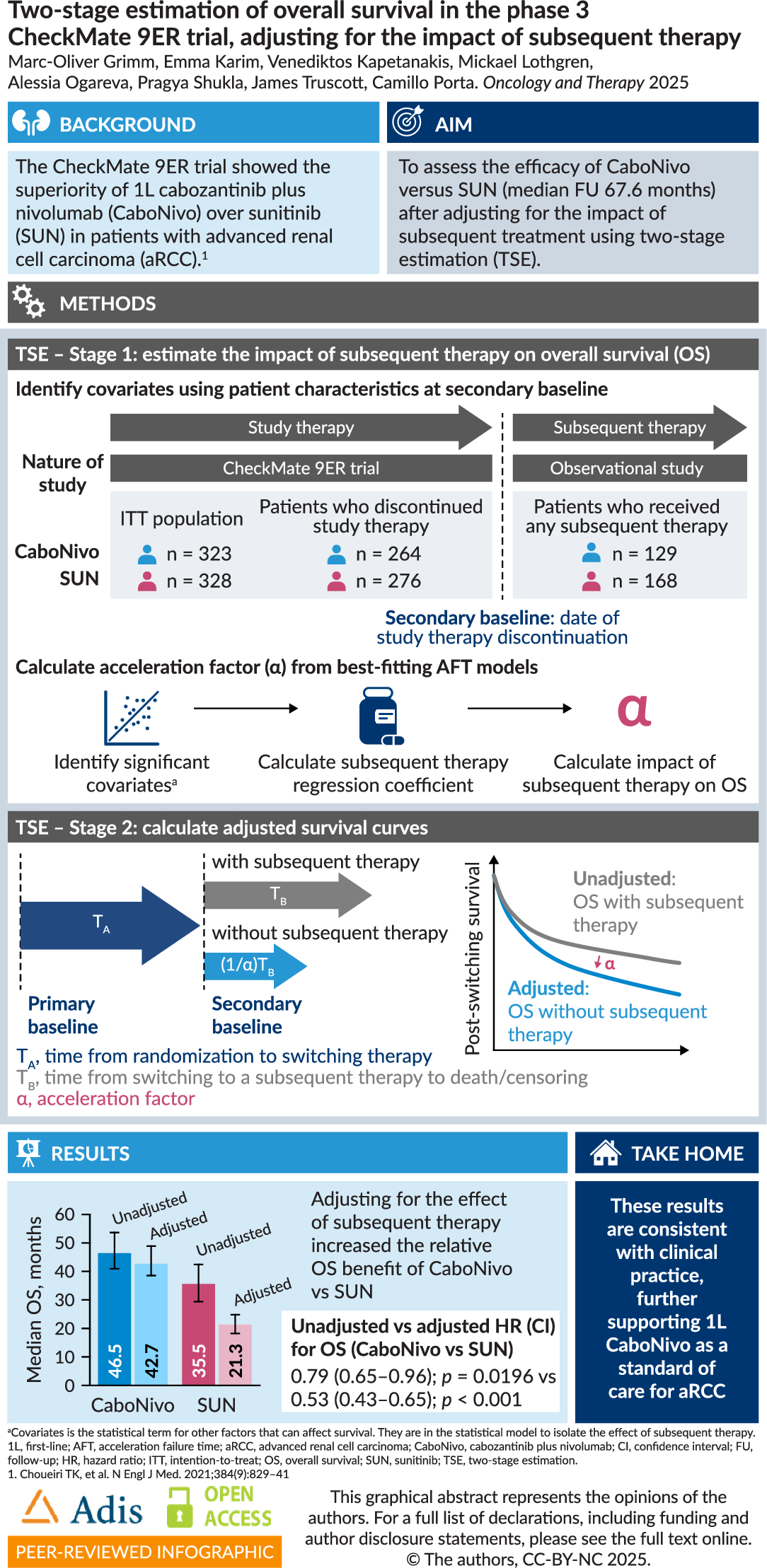Two-Stage Estimation of Overall Survival in the Phase 3 CheckMate 9ER Trial, Adjusting for the Impact of Subsequent Therapy