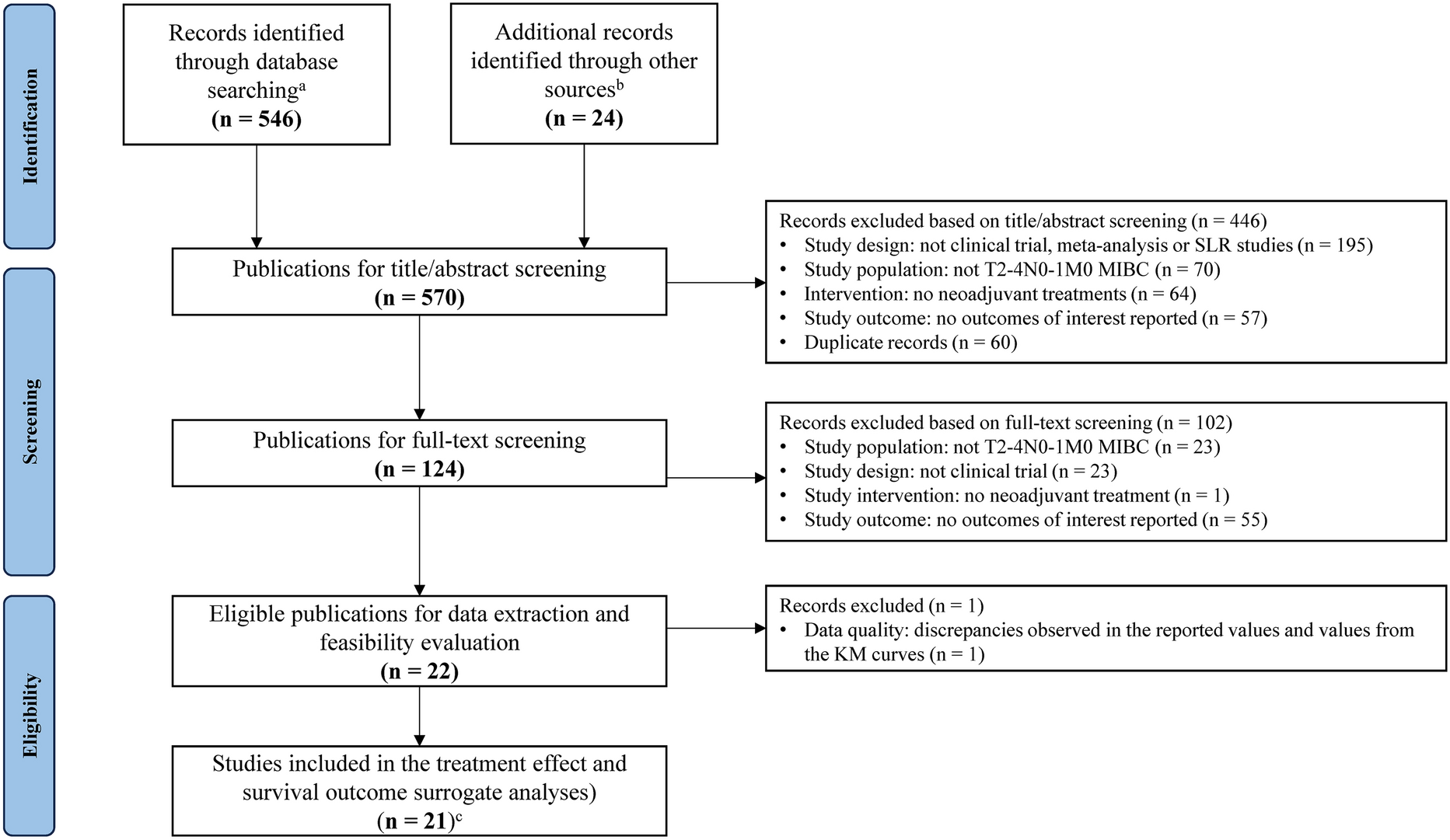 Evaluation of Event-Free Survival as a Surrogate Endpoint for Overall Survival in Muscle-Invasive Bladder Cancer Following Neoadjuvant Treatment: A Systematic Review and Meta-Analysis