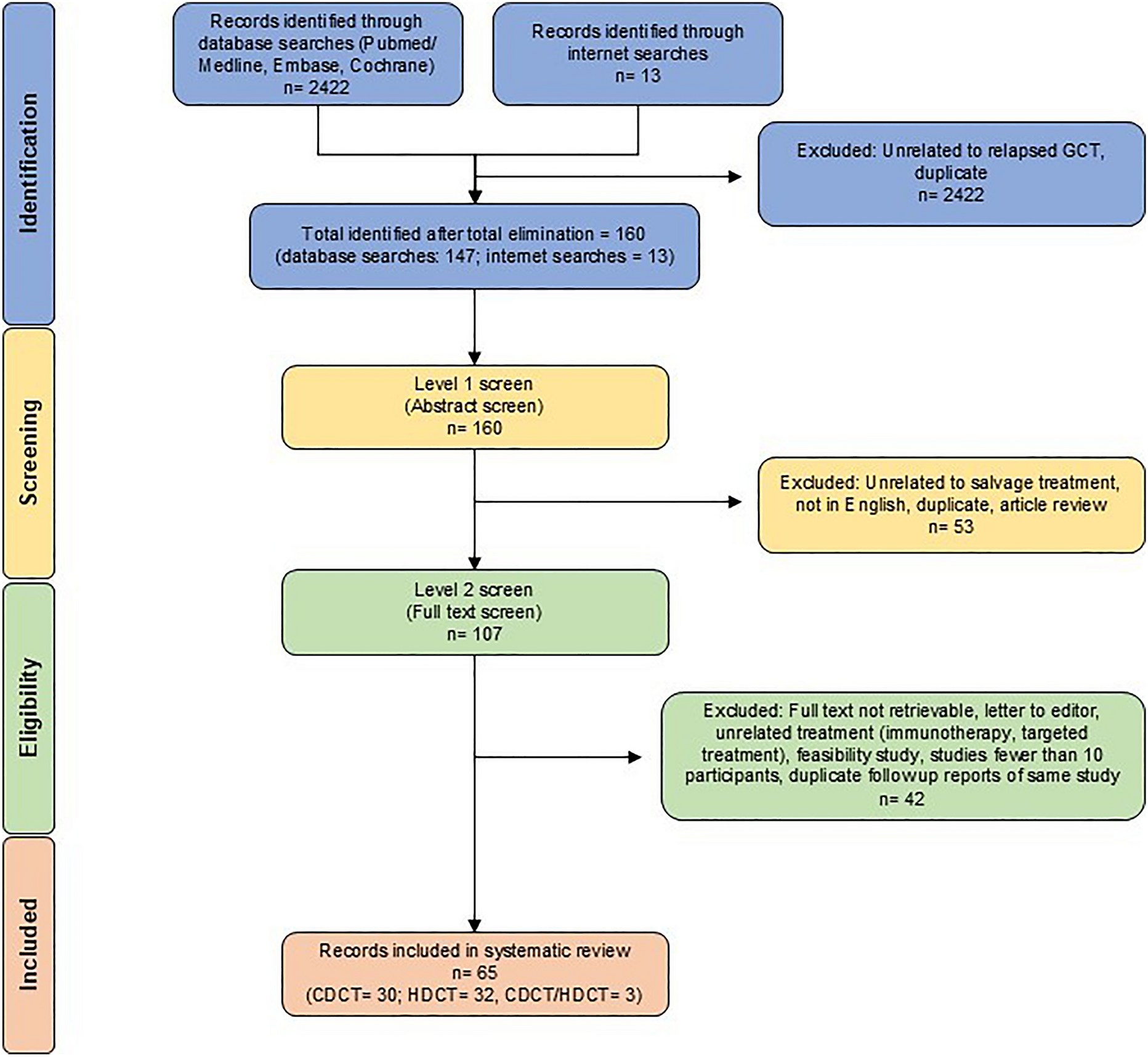 Systematic Review and Meta-Analysis of the Management of Relapsed Germ Cell Tumours Following Cisplatin-Based Chemotherapy